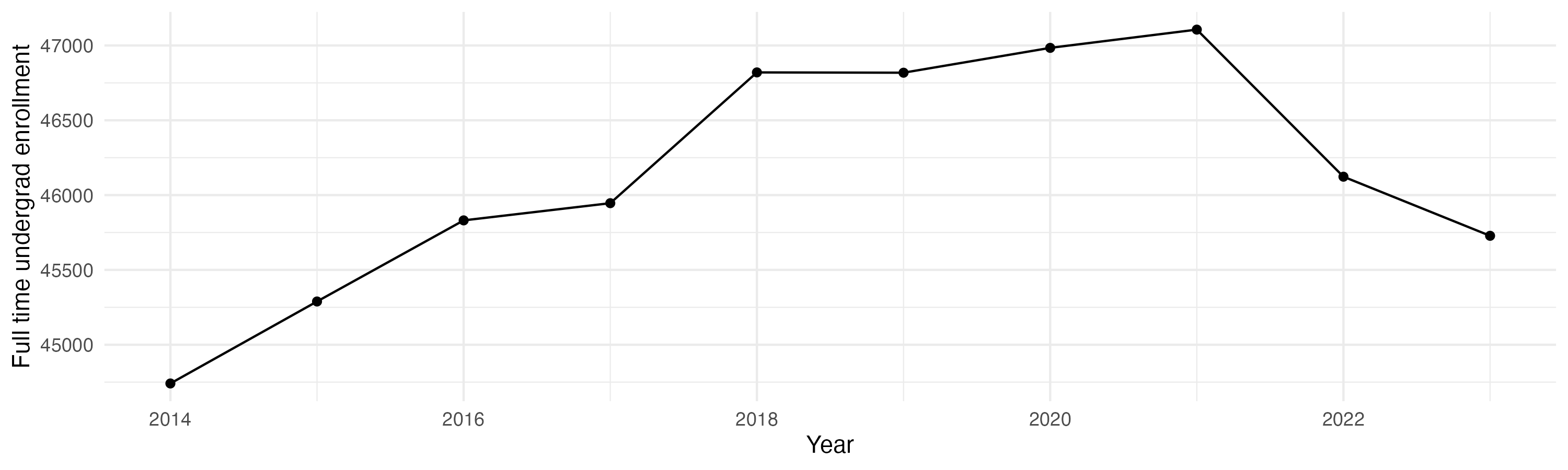 Line plot showing the the full time undergraduate enrollment over time