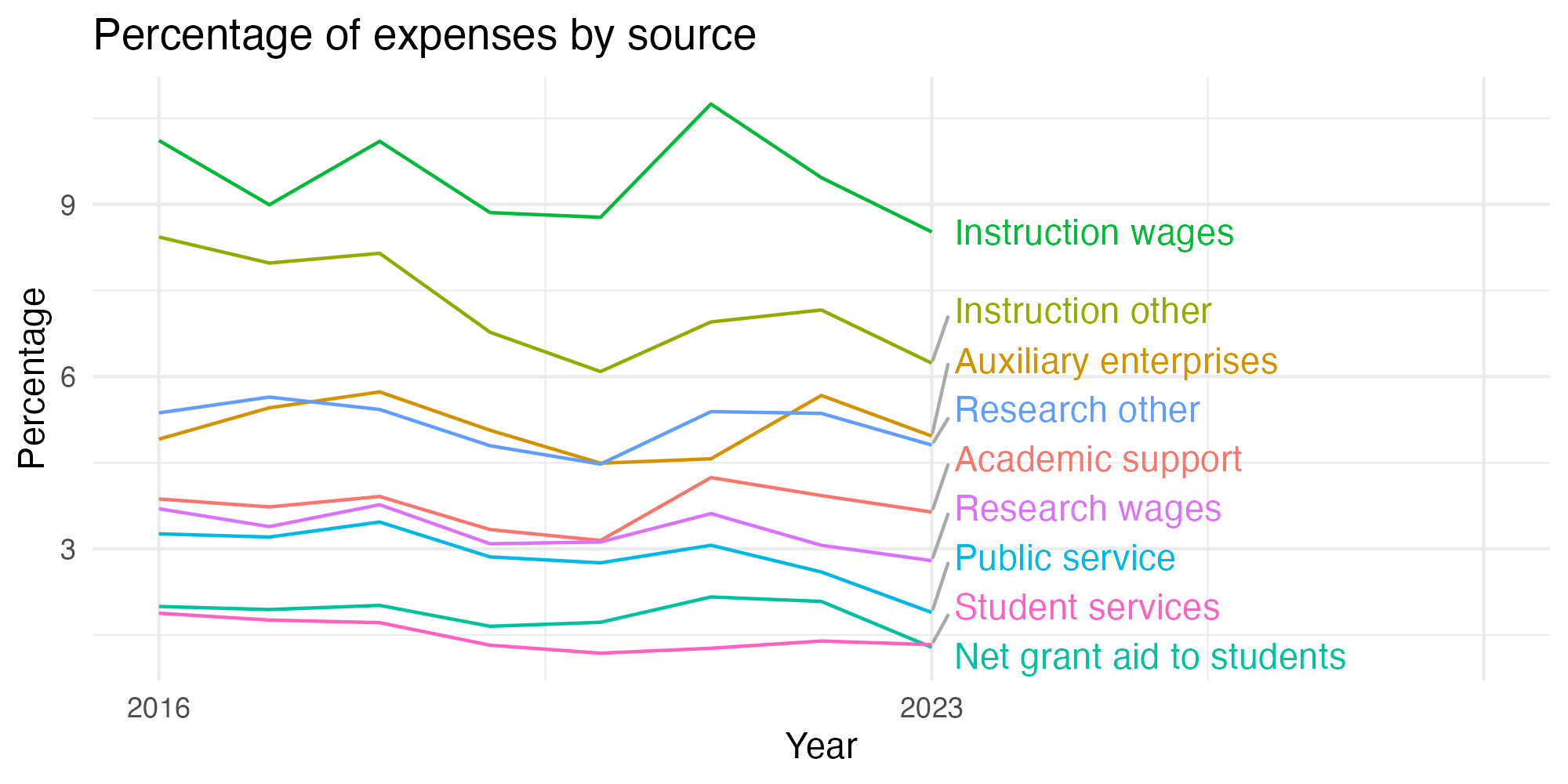 Line plot showing expenses by category over time.