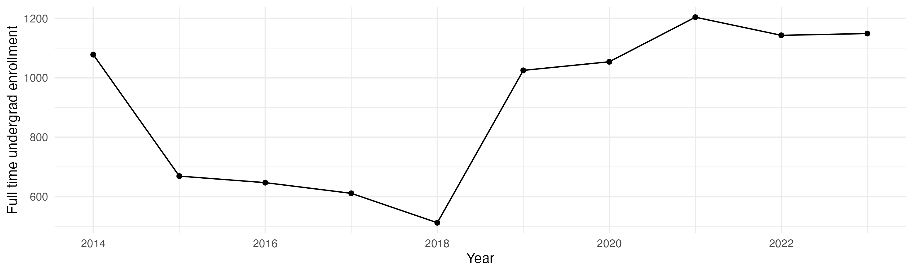 Line plot showing the the full time undergraduate enrollment over time