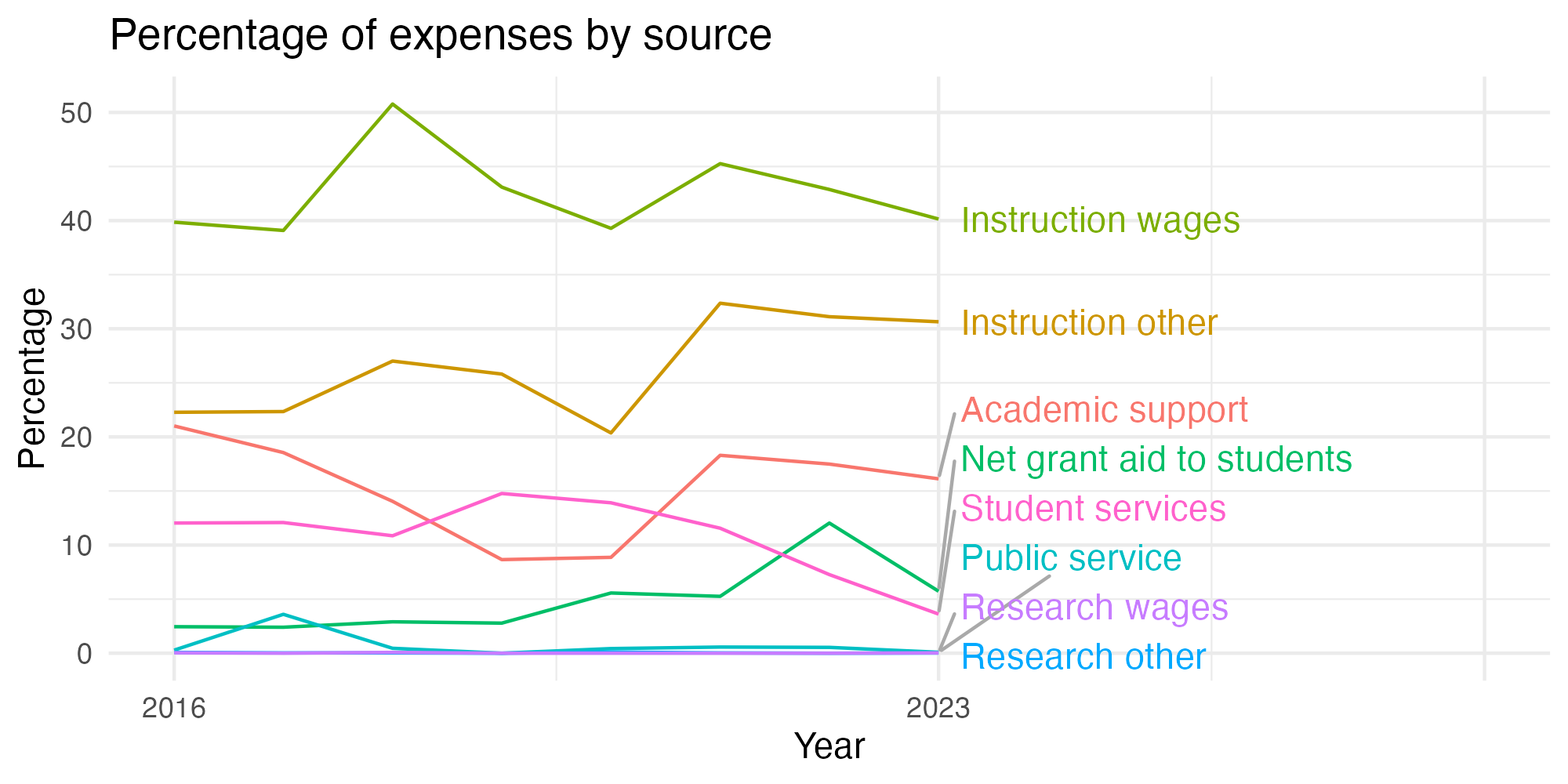 Line plot showing expenses by category over time.