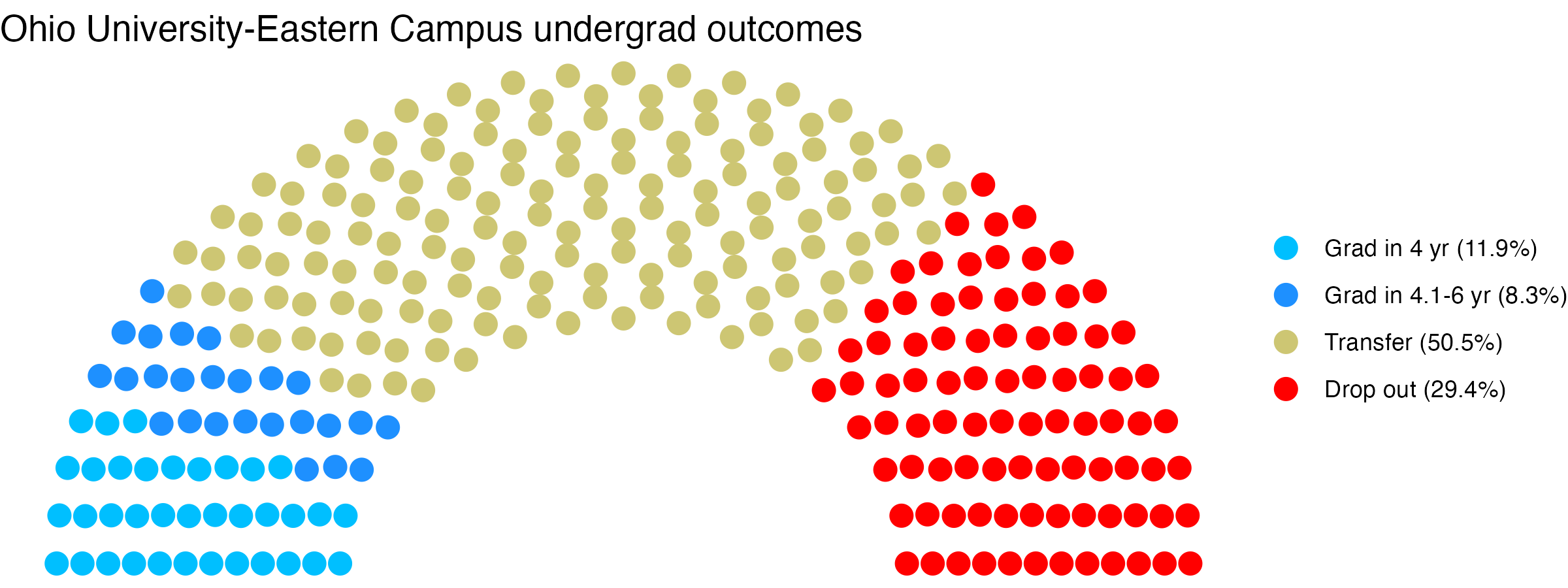 Parliament plot showing the outcomes for full time undergraduates