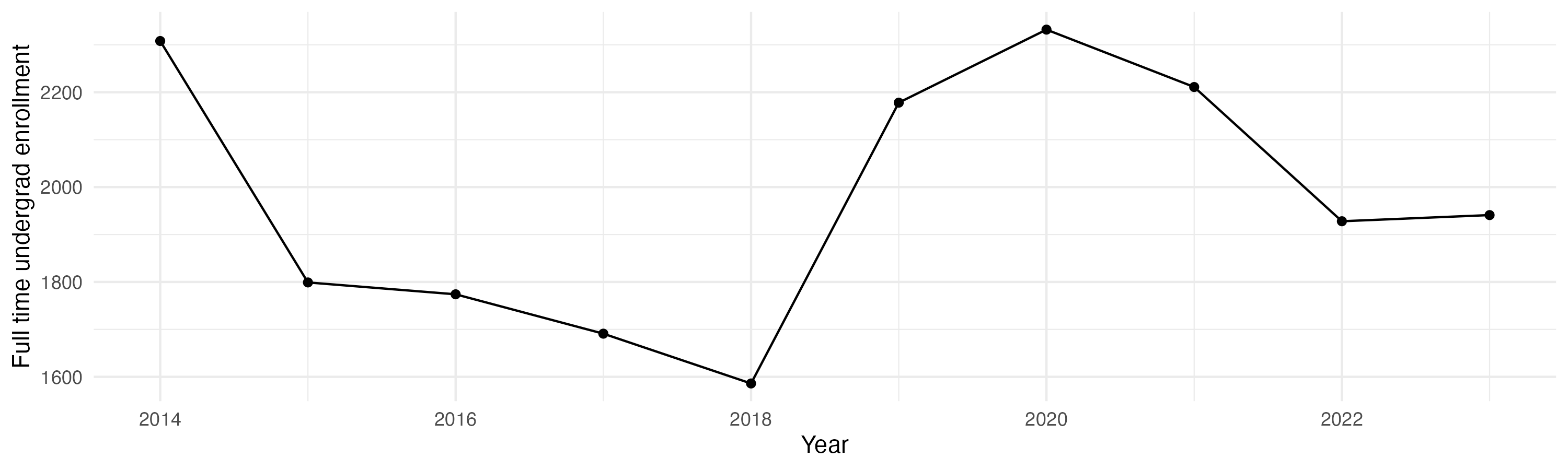 Line plot showing the the full time undergraduate enrollment over time