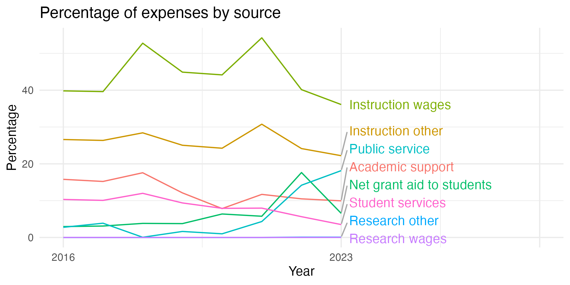 Line plot showing expenses by category over time.