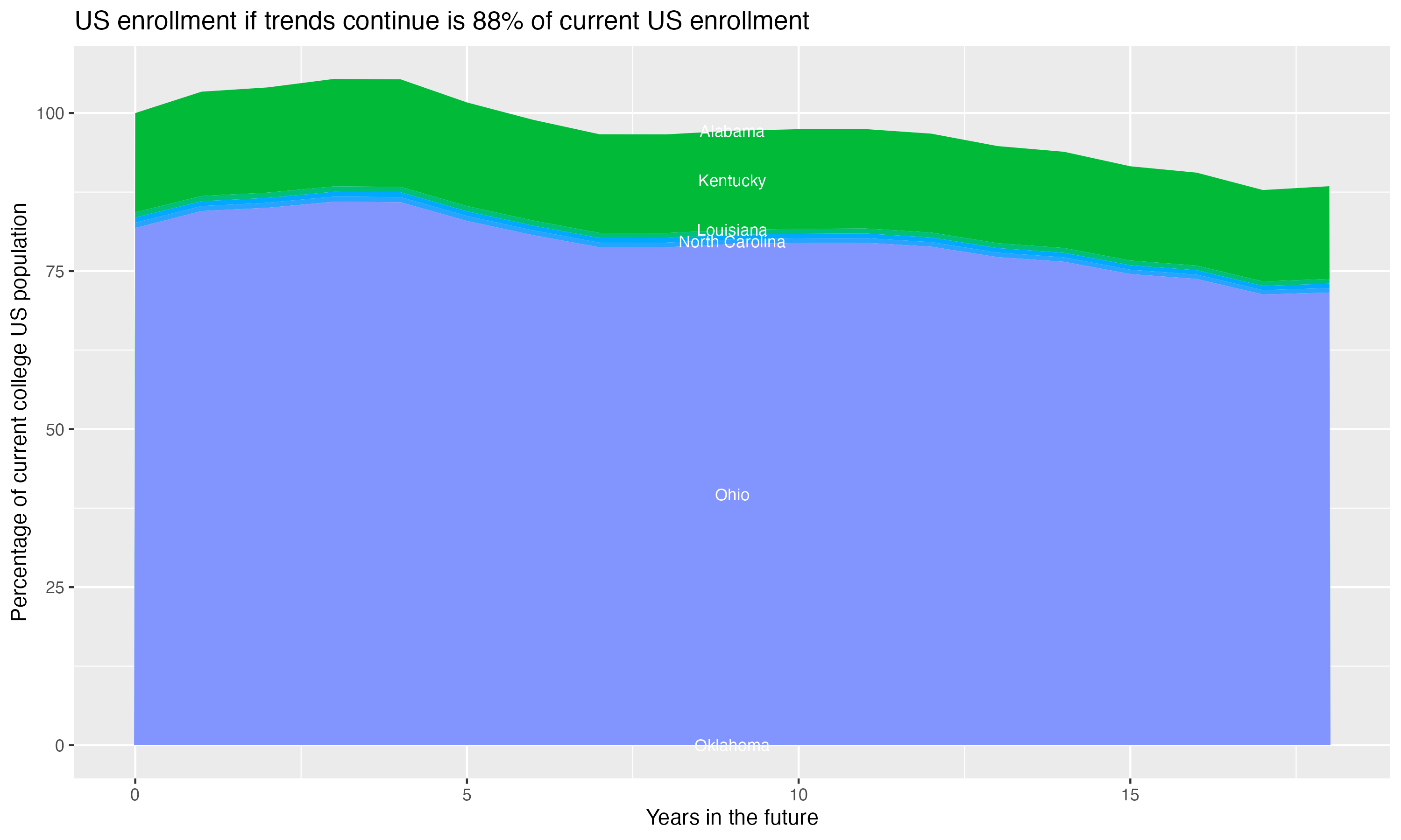 Stacked area plot showing trends if enrollment of 18 year olds per state stay constant; it will be 88percent of the current population.