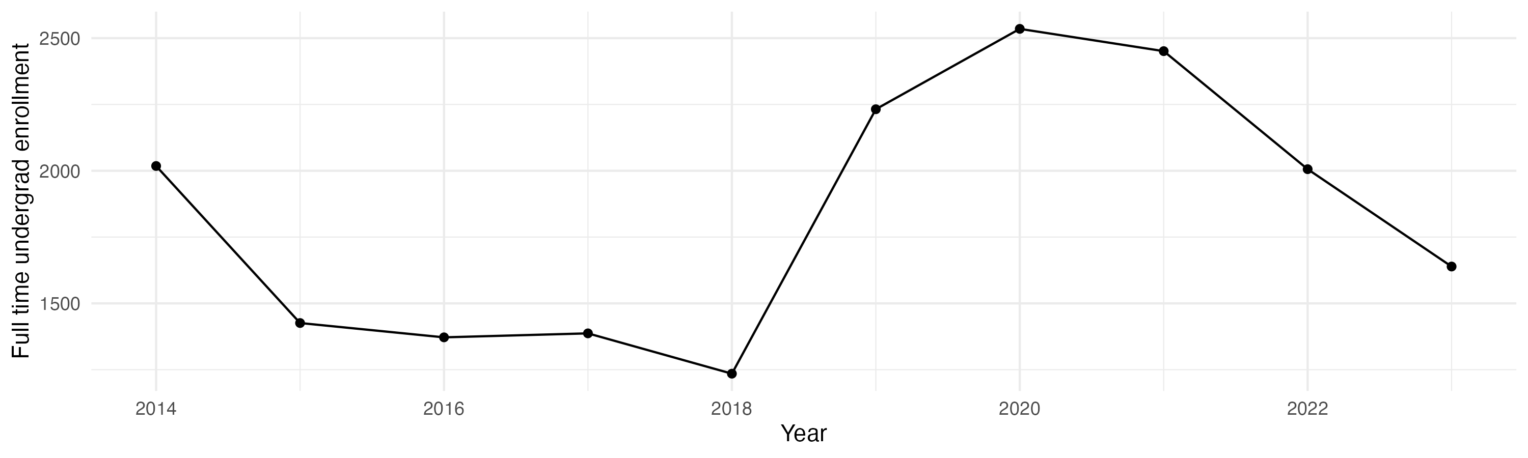 Line plot showing the the full time undergraduate enrollment over time