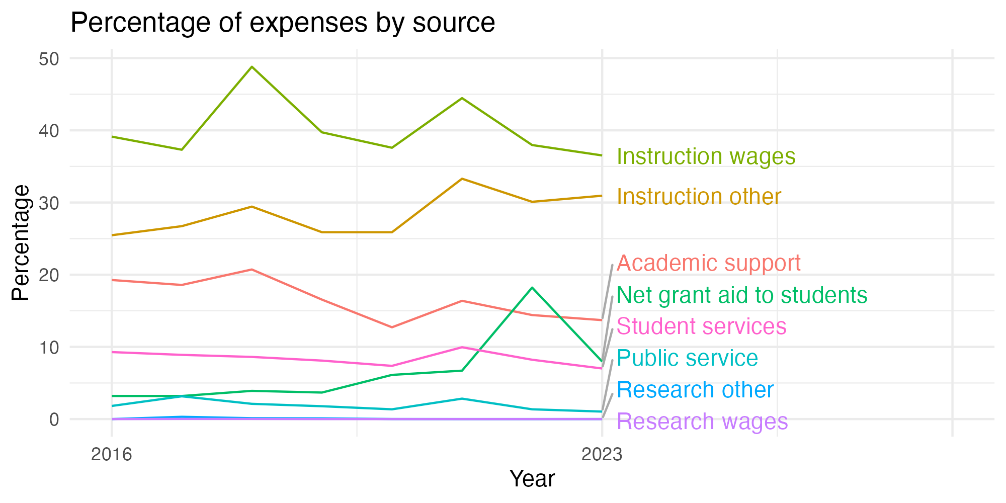 Line plot showing expenses by category over time.