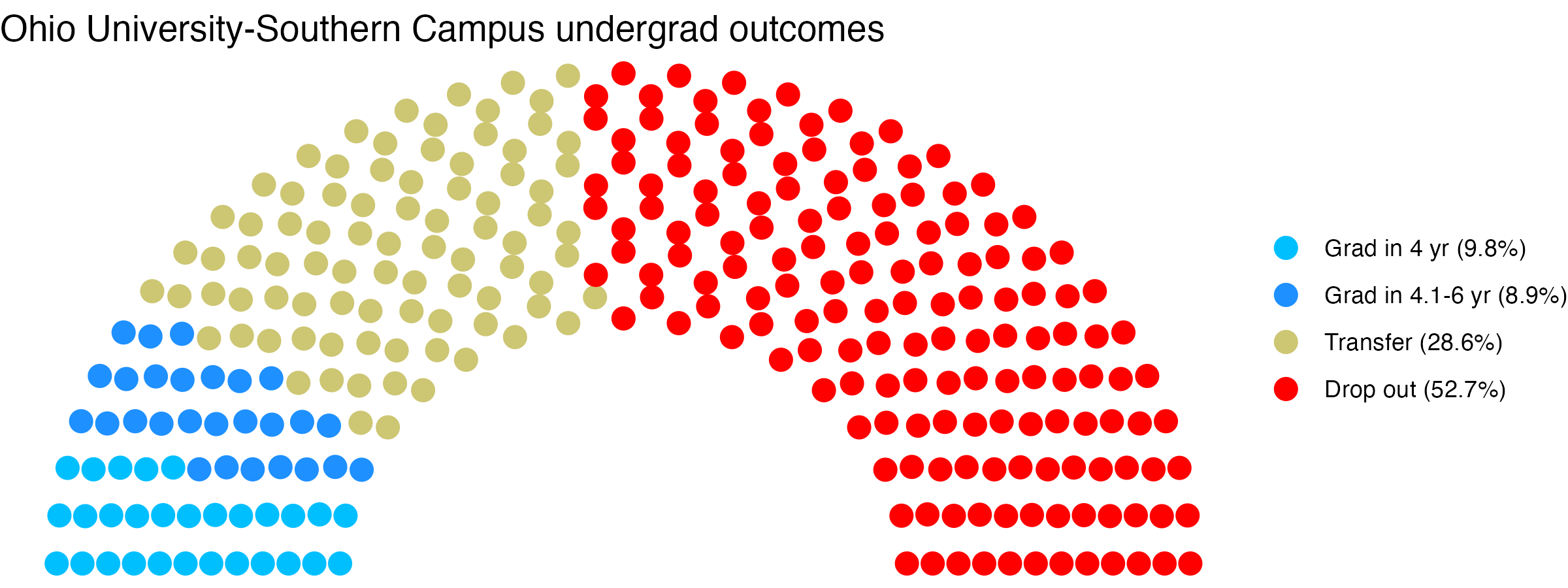 Parliament plot showing the outcomes for full time undergraduates