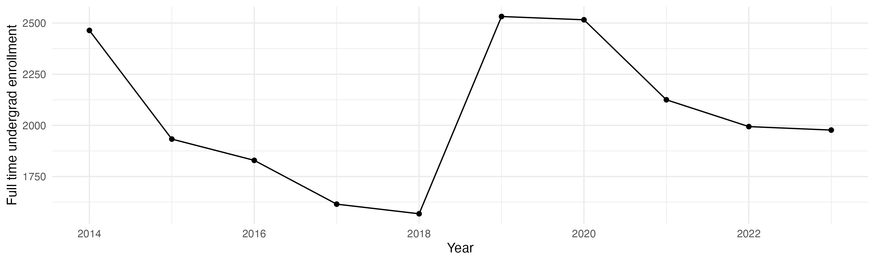Line plot showing the the full time undergraduate enrollment over time