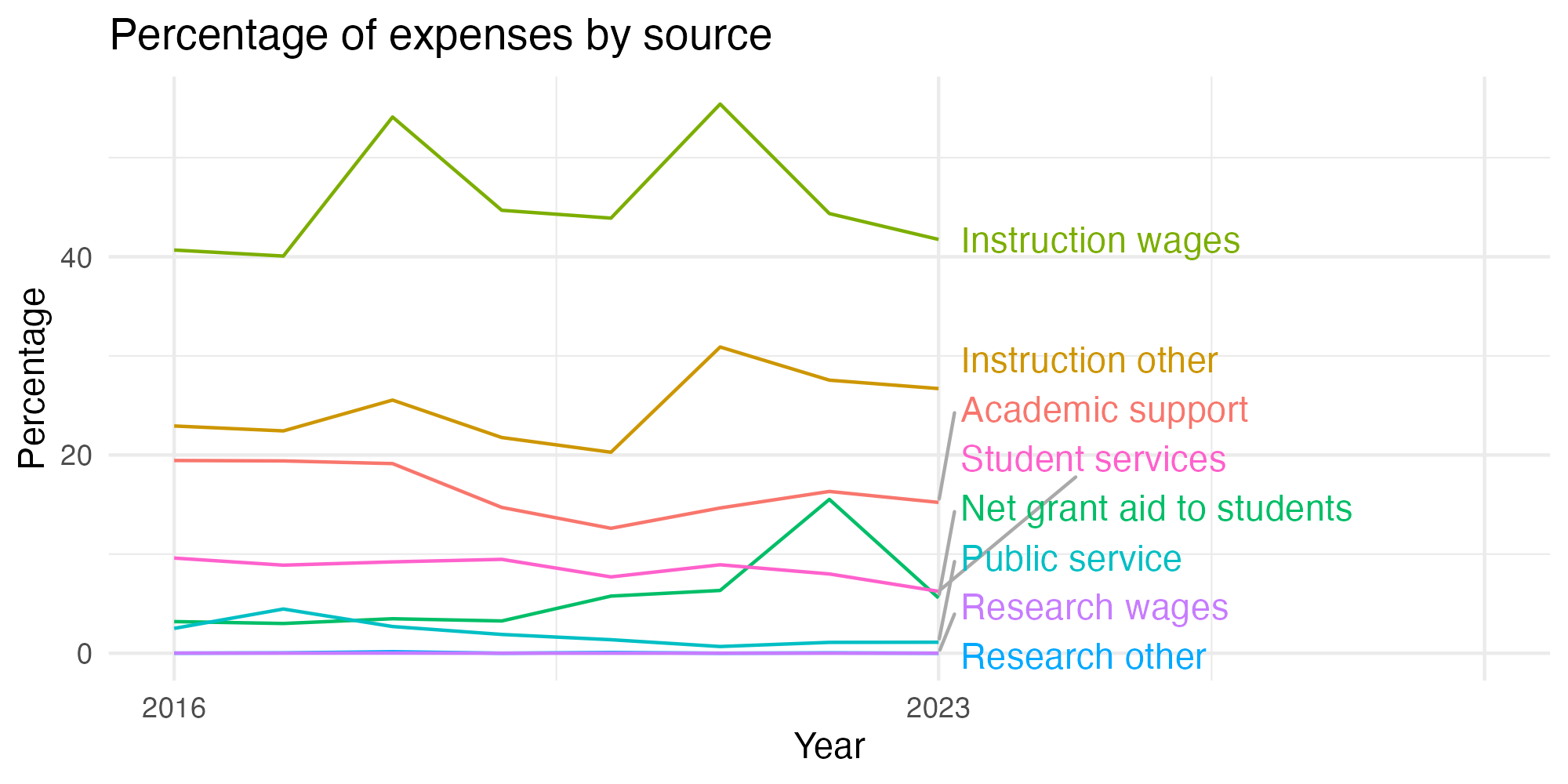 Line plot showing expenses by category over time.