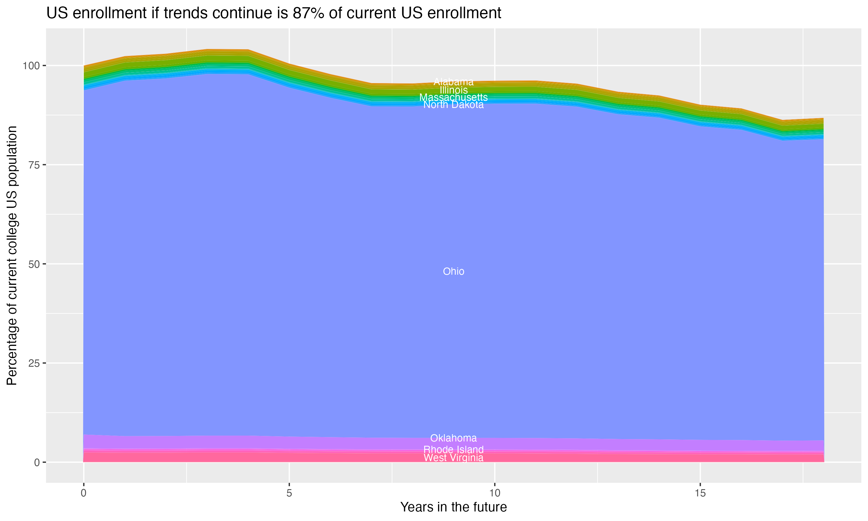 Stacked area plot showing trends if enrollment of 18 year olds per state stay constant; it will be 87percent of the current population.