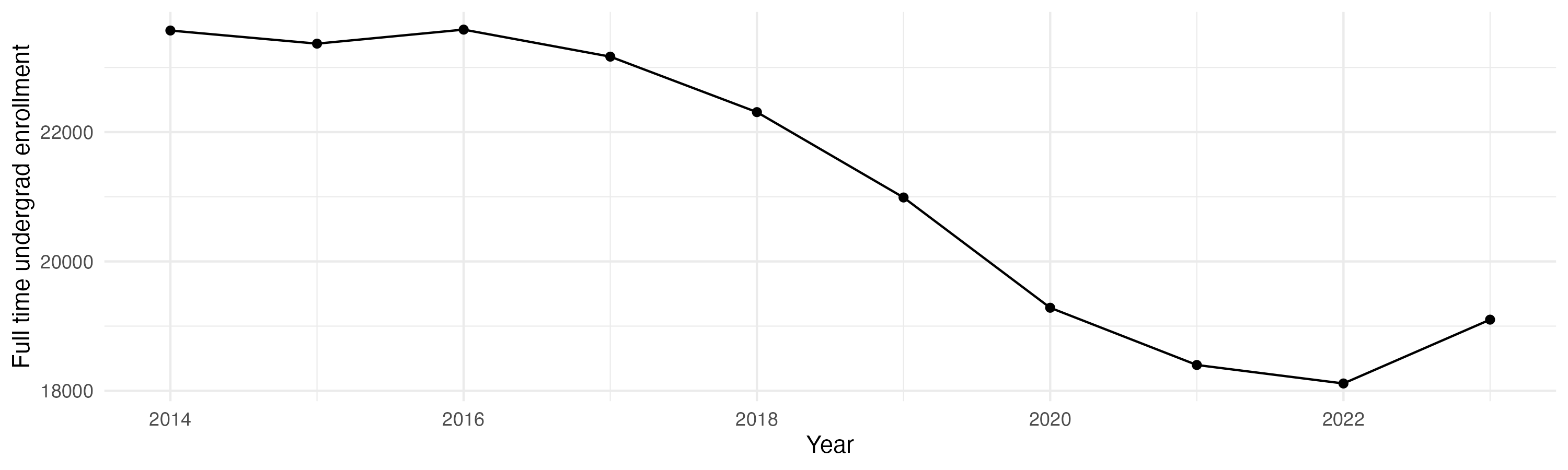 Line plot showing the the full time undergraduate enrollment over time