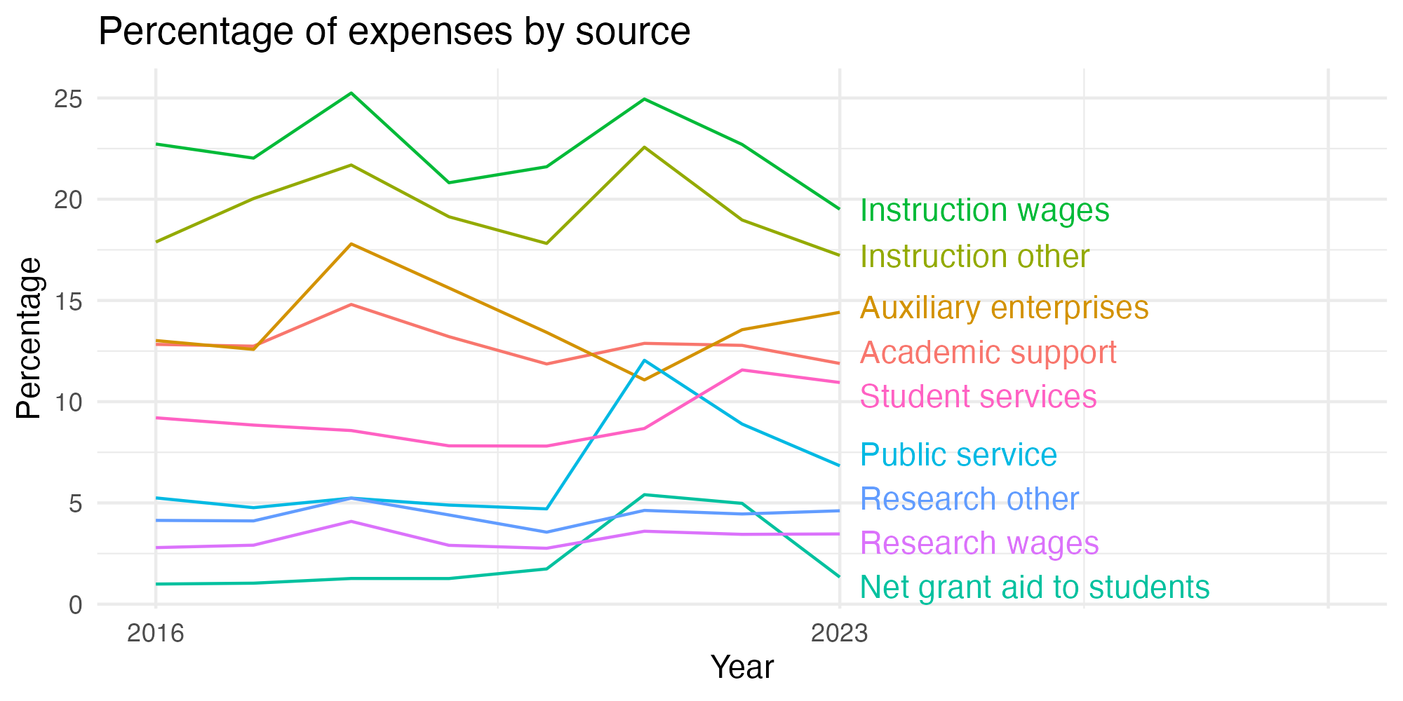 Line plot showing expenses by category over time.