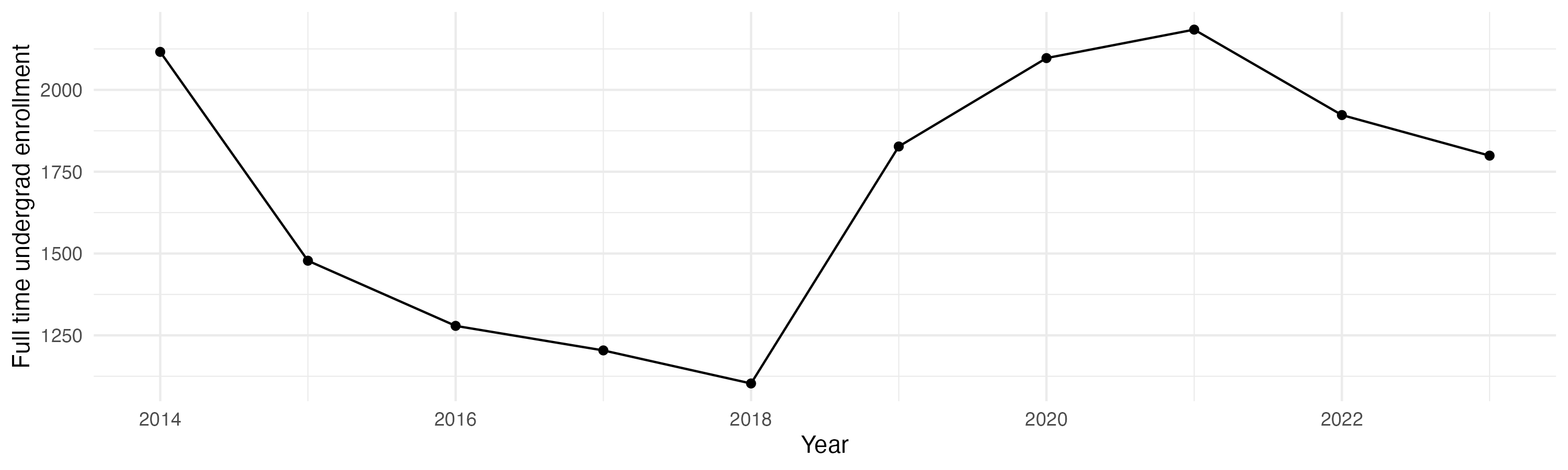 Line plot showing the the full time undergraduate enrollment over time