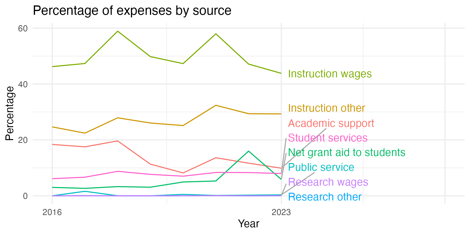 Line plot showing expenses by category over time.