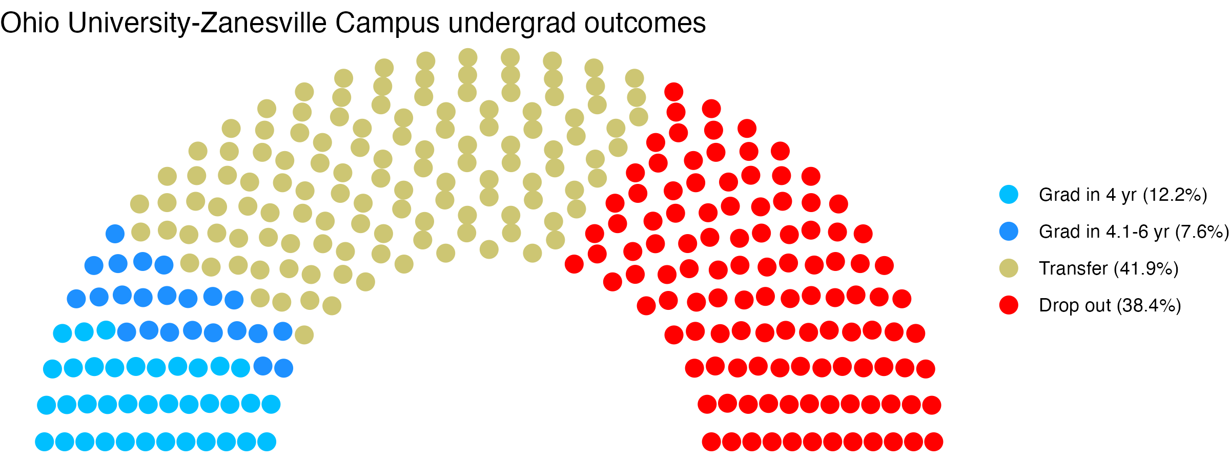 Parliament plot showing the outcomes for full time undergraduates