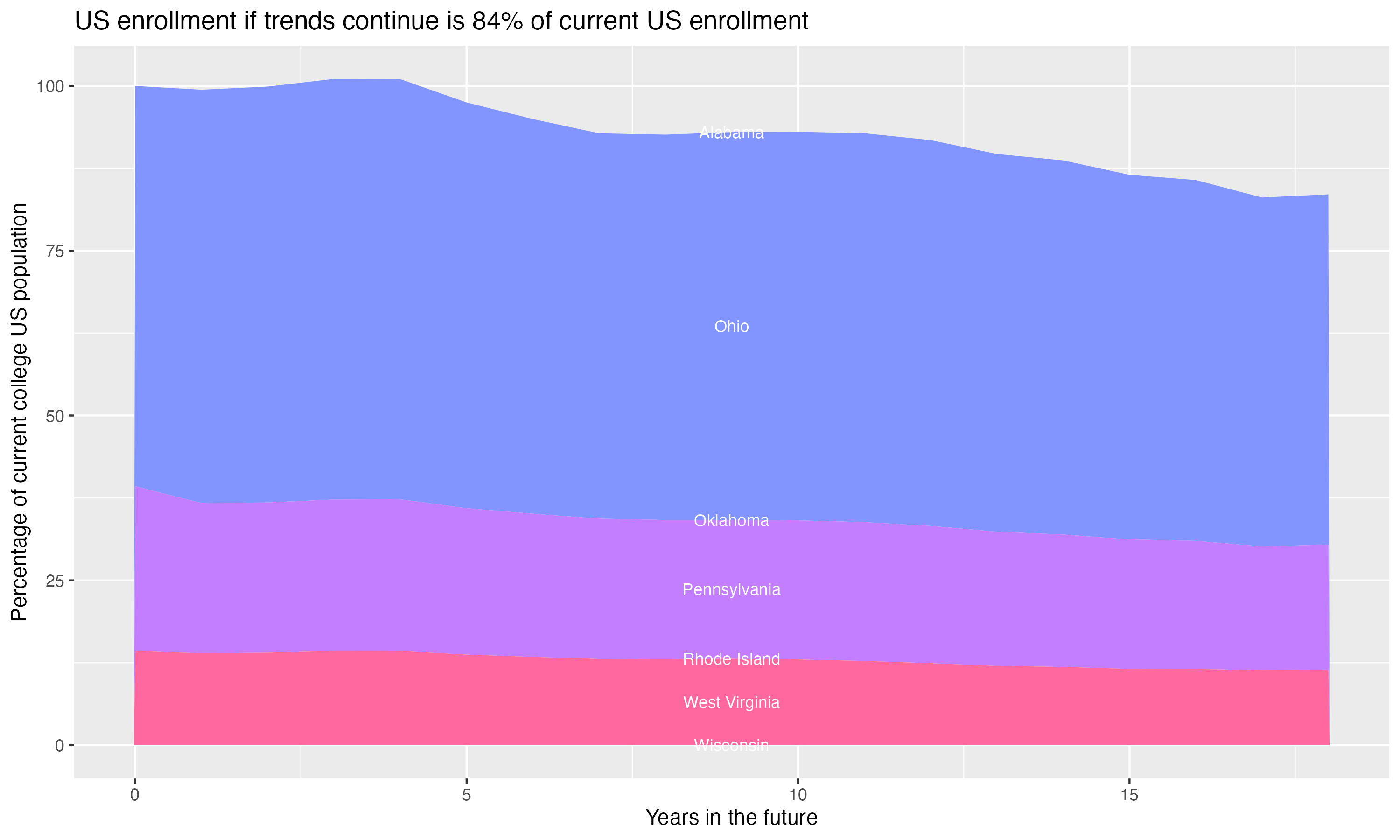Stacked area plot showing trends if enrollment of 18 year olds per state stay constant; it will be 84percent of the current population.