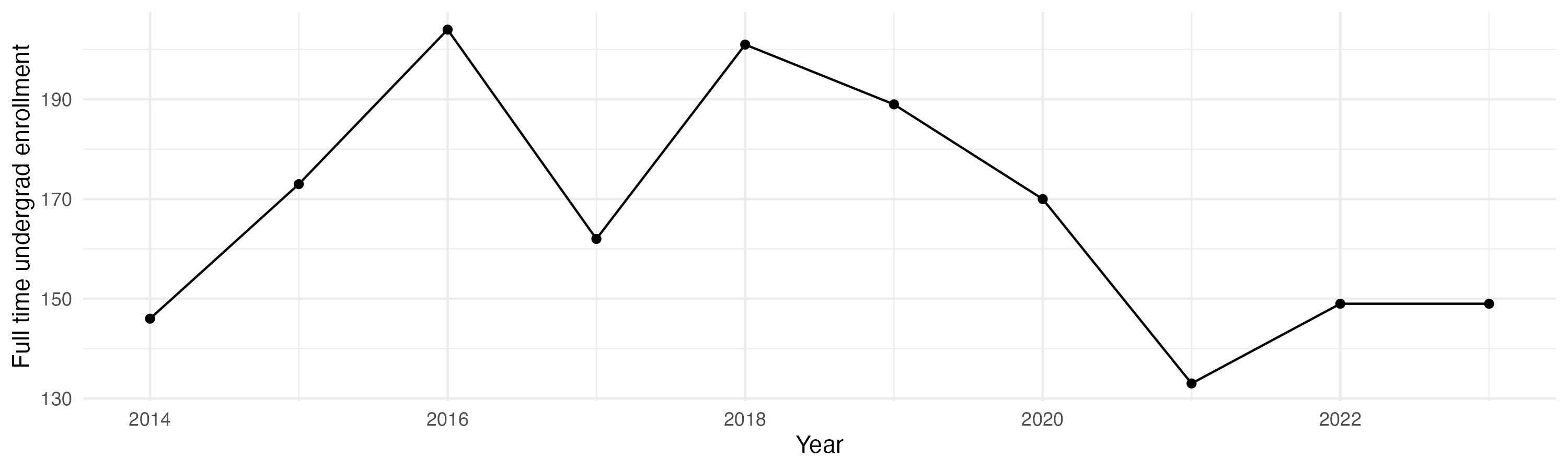 Line plot showing the the full time undergraduate enrollment over time