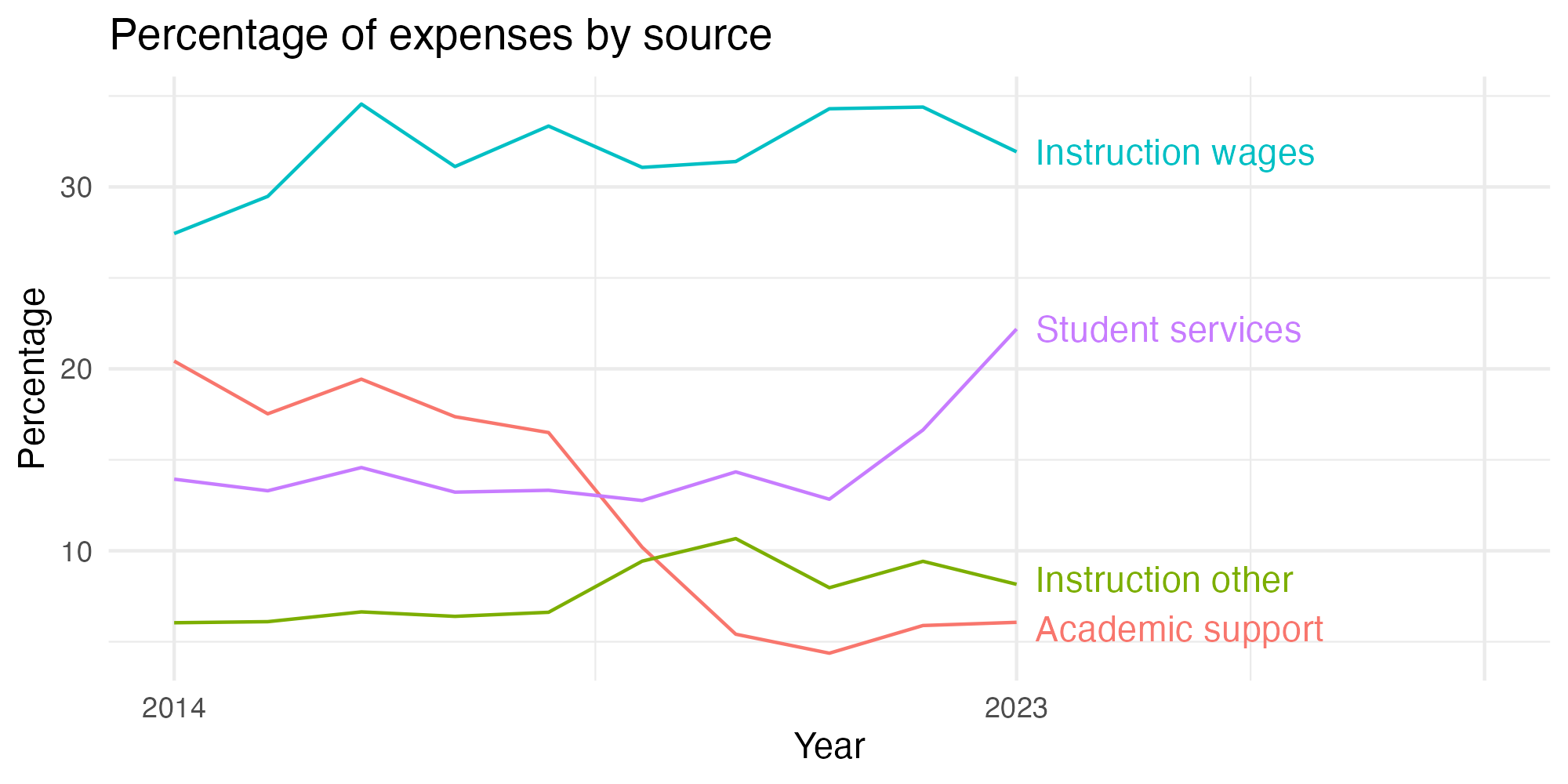 Line plot showing expenses by category over time.