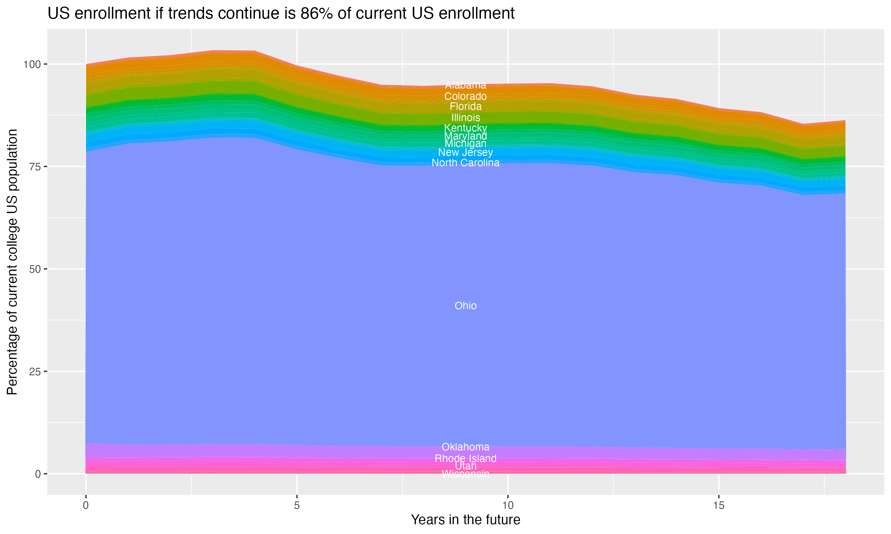 Stacked area plot showing trends if enrollment of 18 year olds per state stay constant; it will be 86percent of the current population.