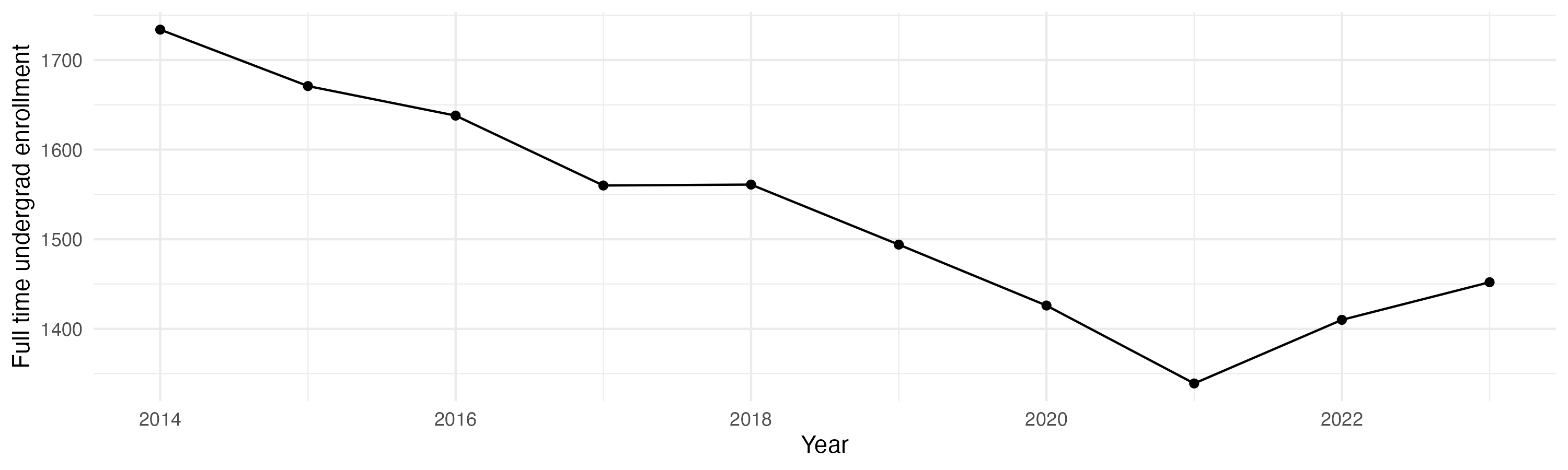 Line plot showing the the full time undergraduate enrollment over time