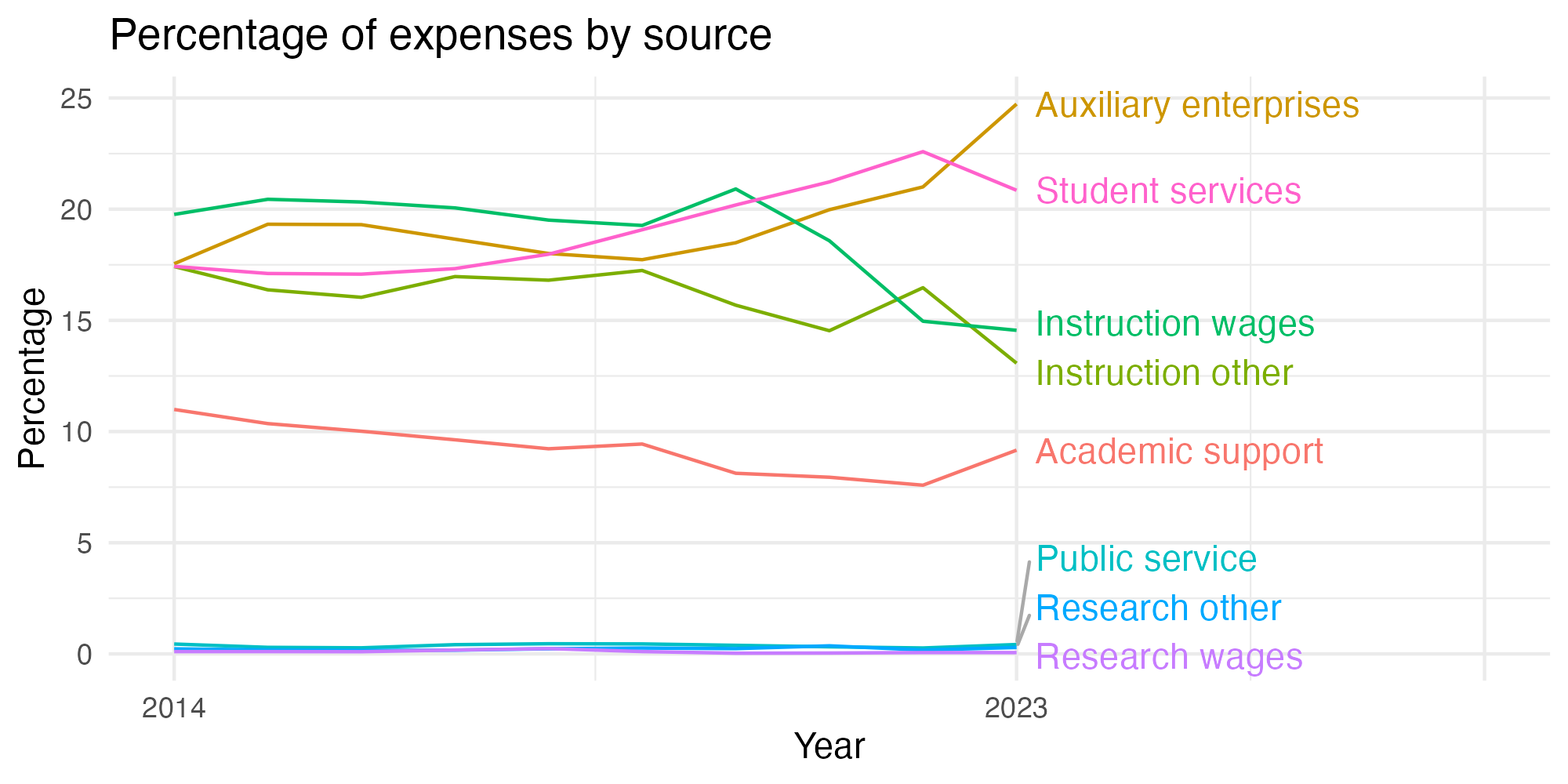 Line plot showing expenses by category over time.