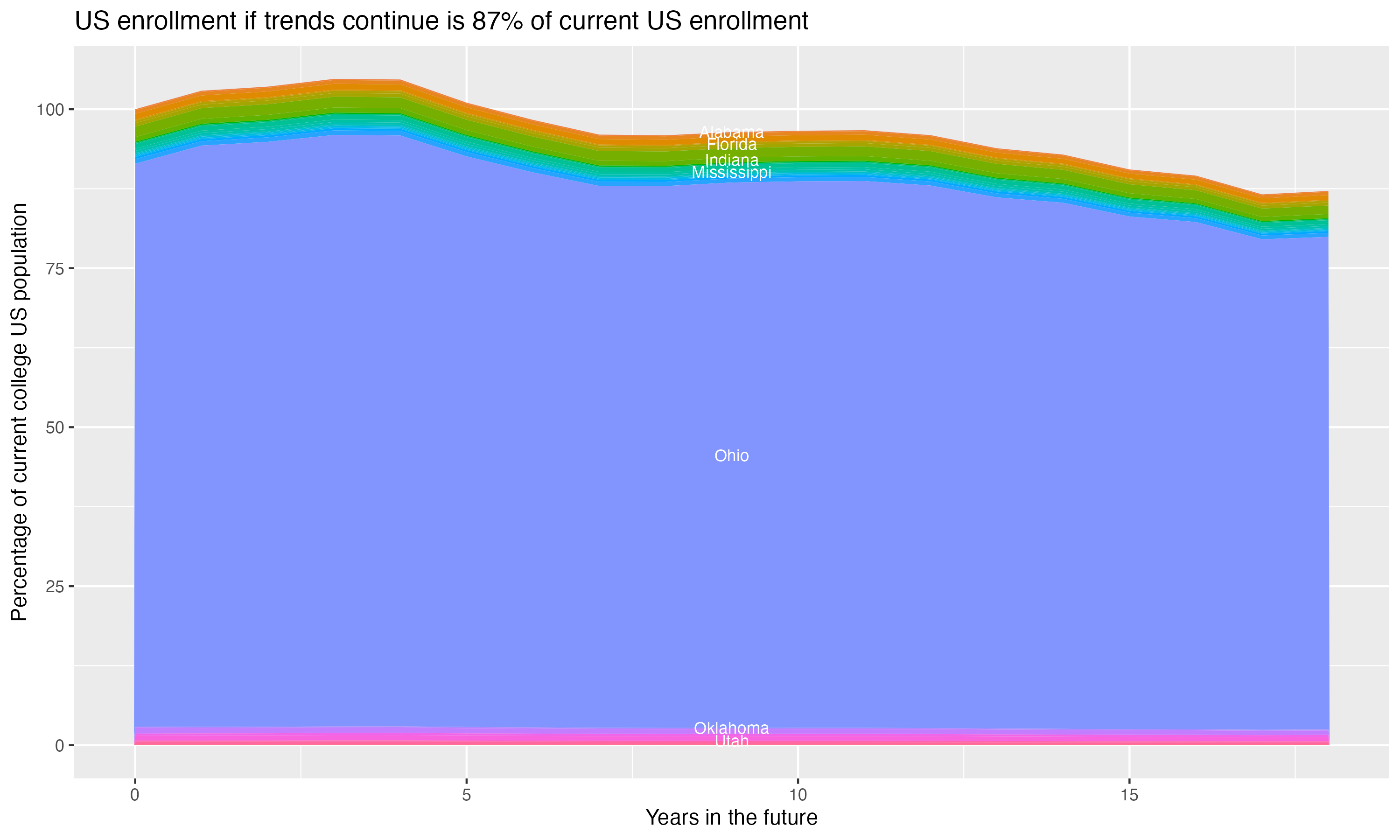 Stacked area plot showing trends if enrollment of 18 year olds per state stay constant; it will be 87percent of the current population.