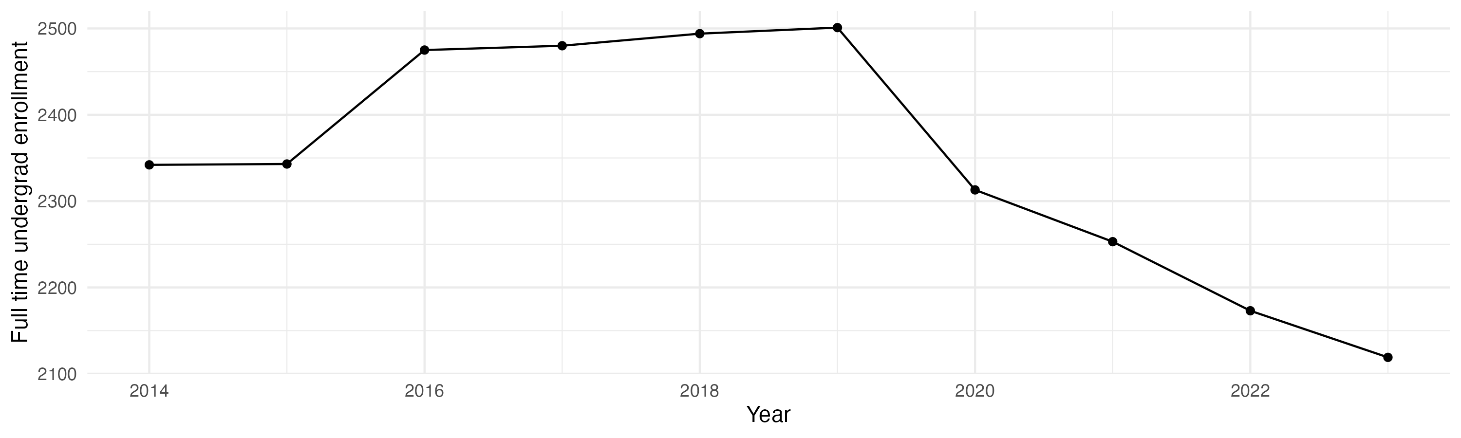 Line plot showing the the full time undergraduate enrollment over time