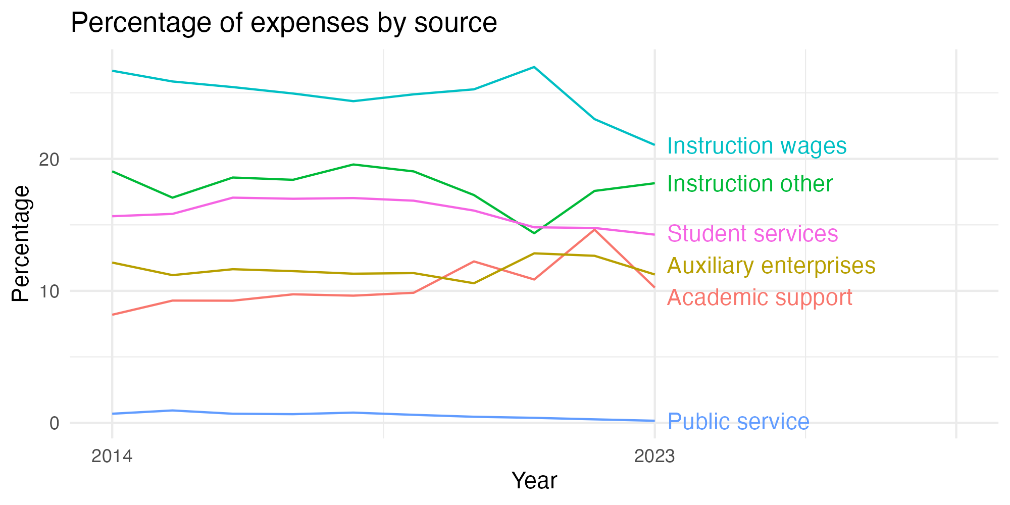 Line plot showing expenses by category over time.