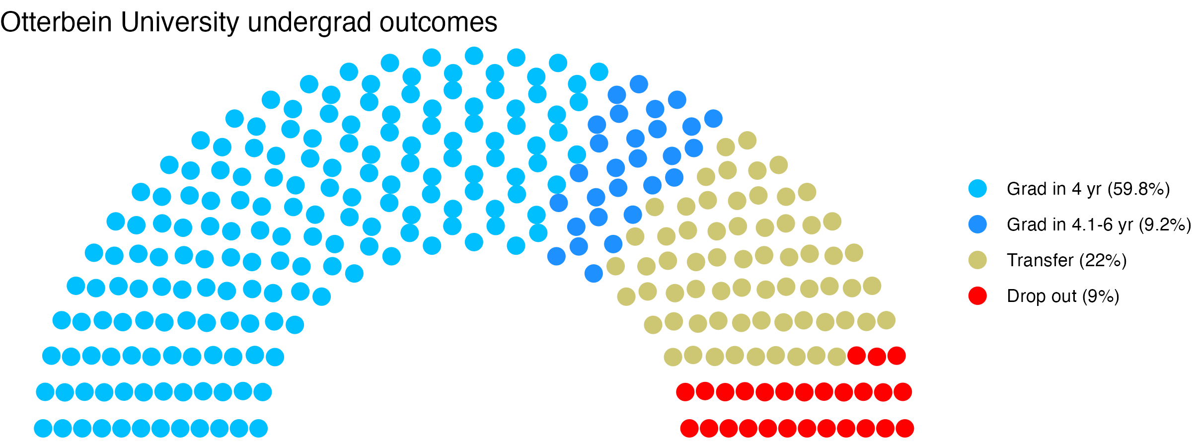 Parliament plot showing the outcomes for full time undergraduates