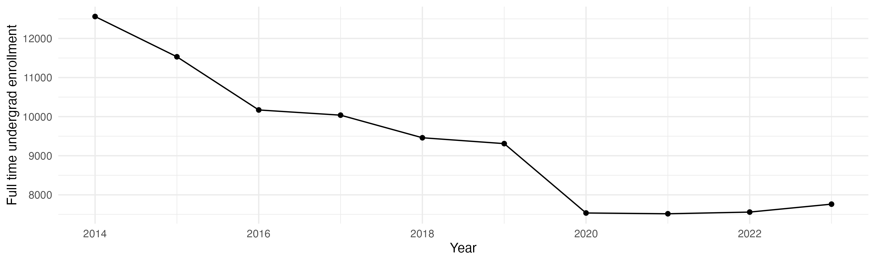 Line plot showing the the full time undergraduate enrollment over time