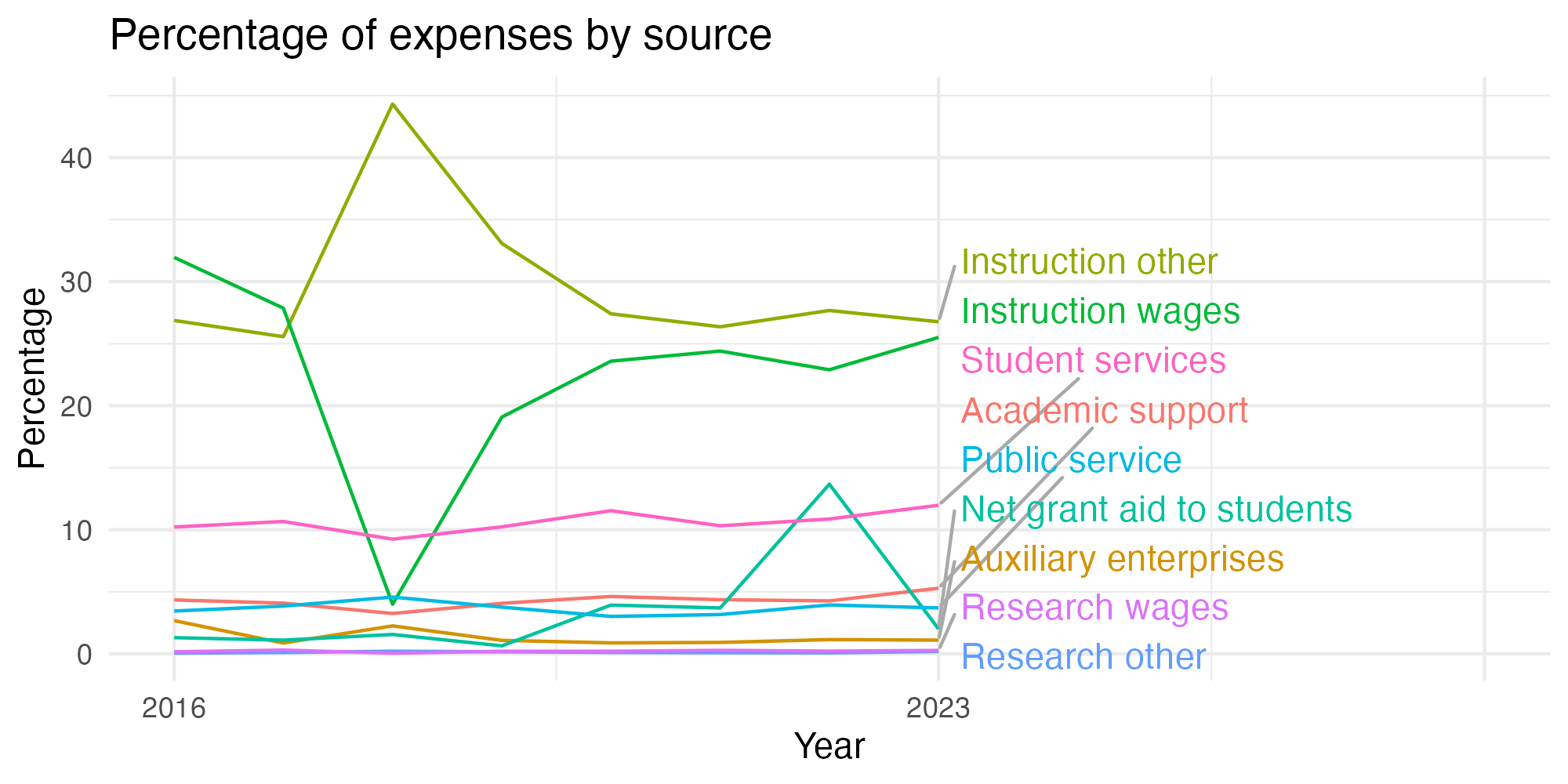 Line plot showing expenses by category over time.