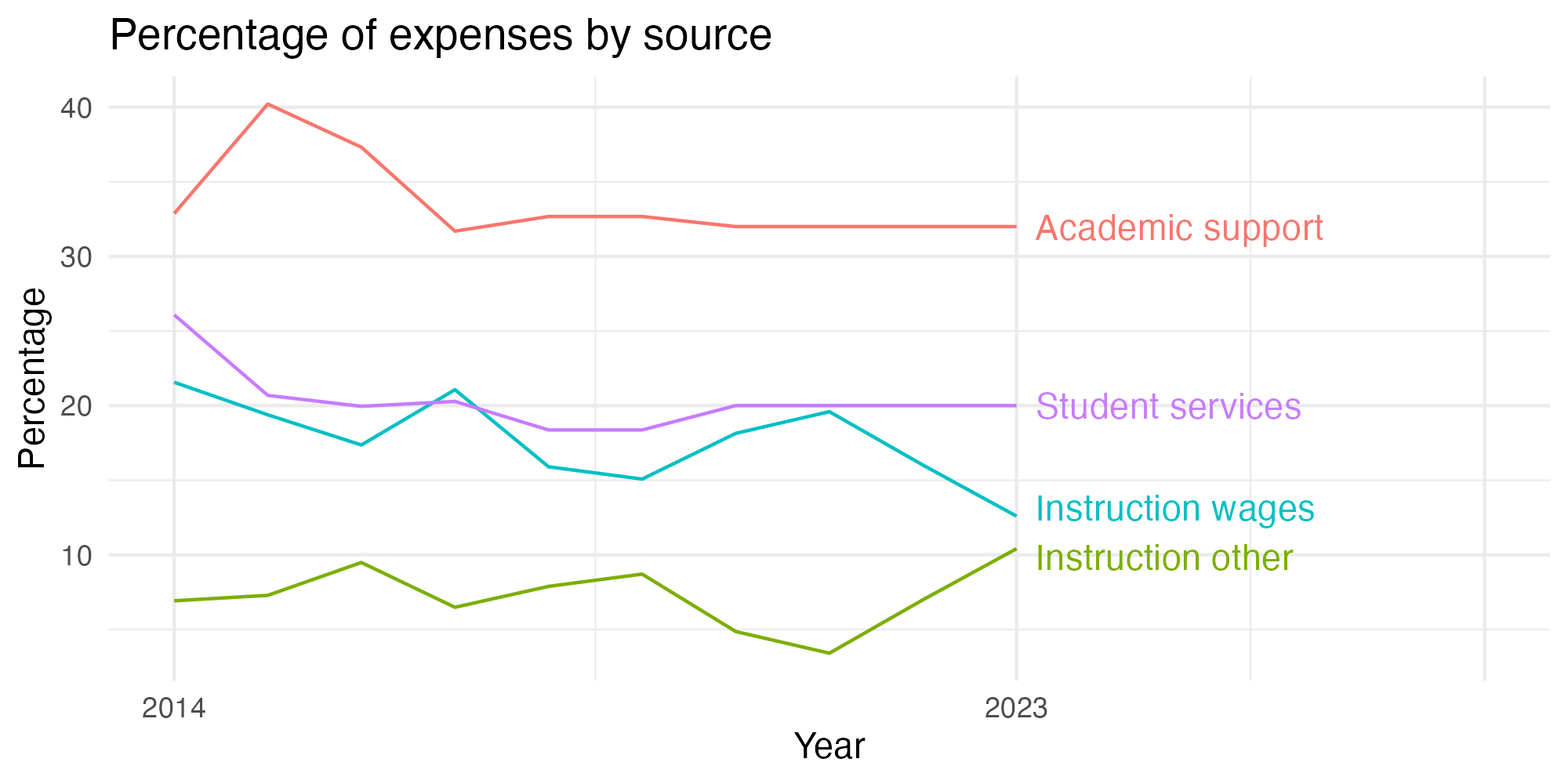Line plot showing expenses by category over time.