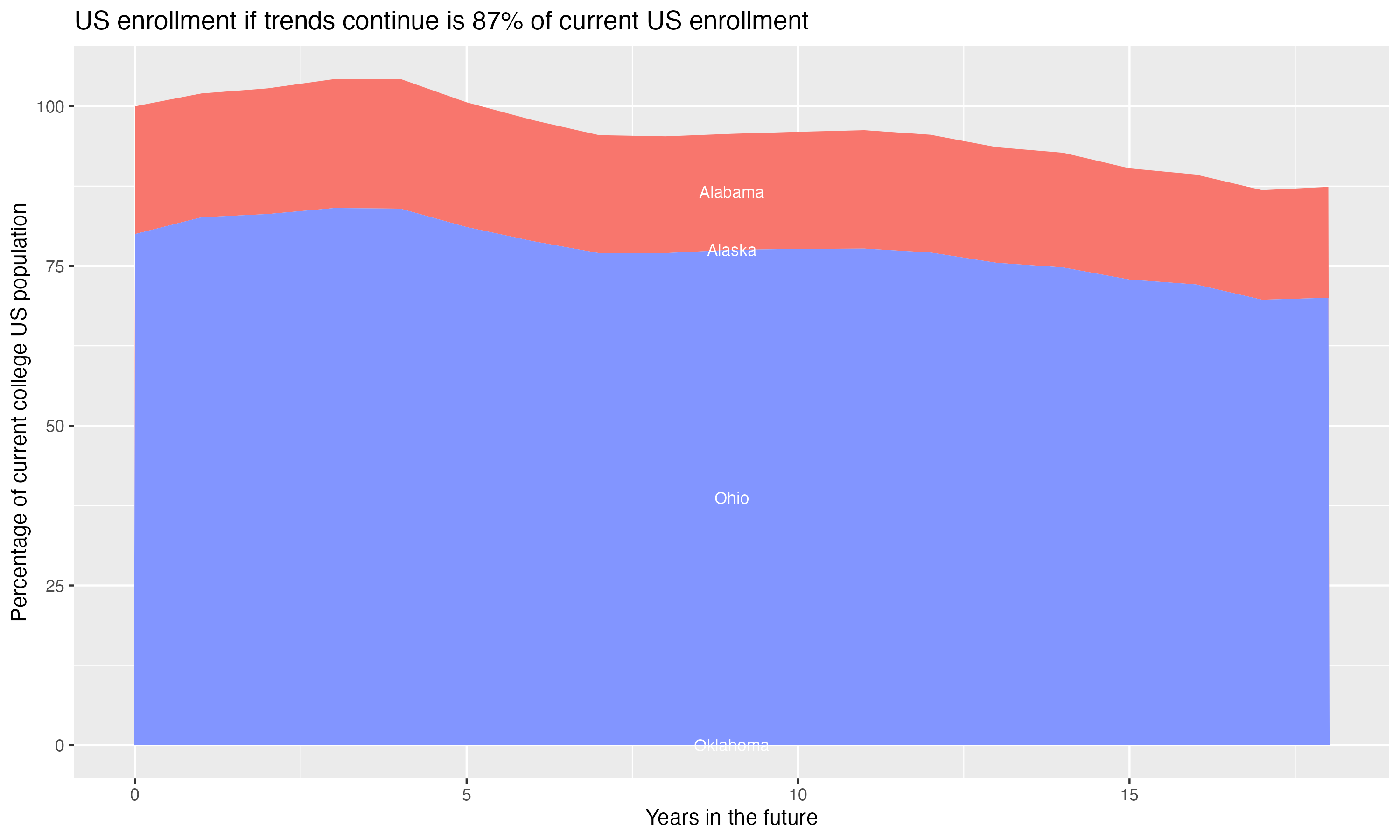 Stacked area plot showing trends if enrollment of 18 year olds per state stay constant; it will be 87percent of the current population.