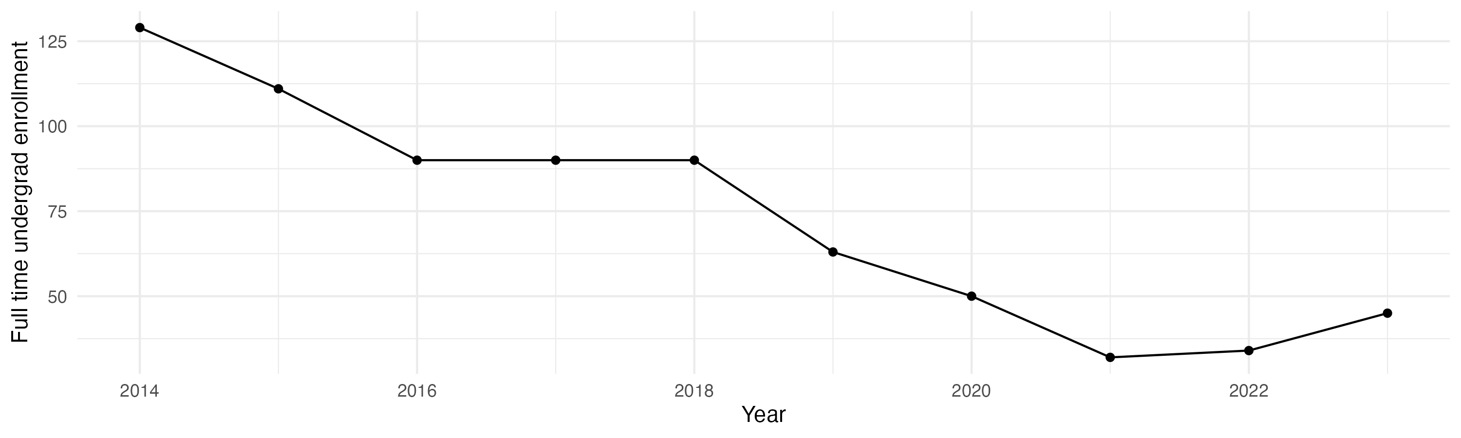 Line plot showing the the full time undergraduate enrollment over time