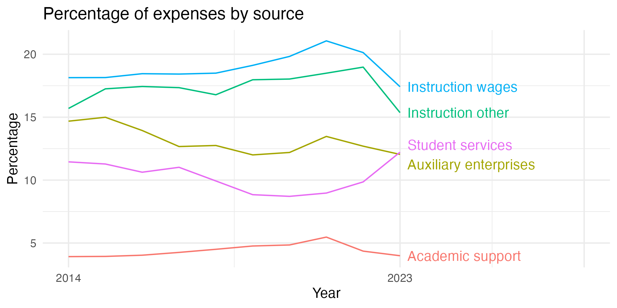Line plot showing expenses by category over time.
