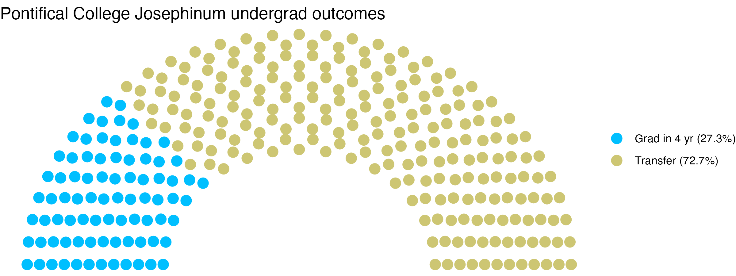 Parliament plot showing the outcomes for full time undergraduates
