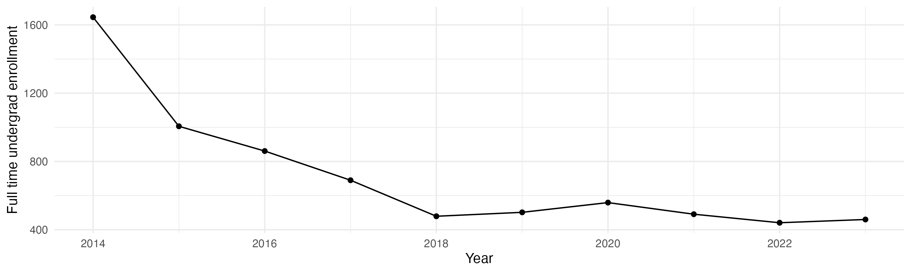 Line plot showing the the full time undergraduate enrollment over time