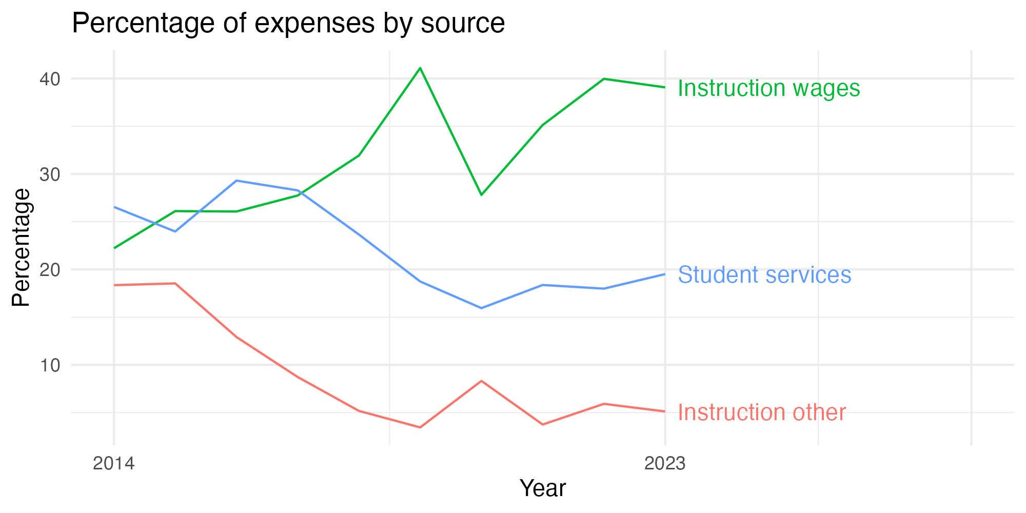 Line plot showing expenses by category over time.