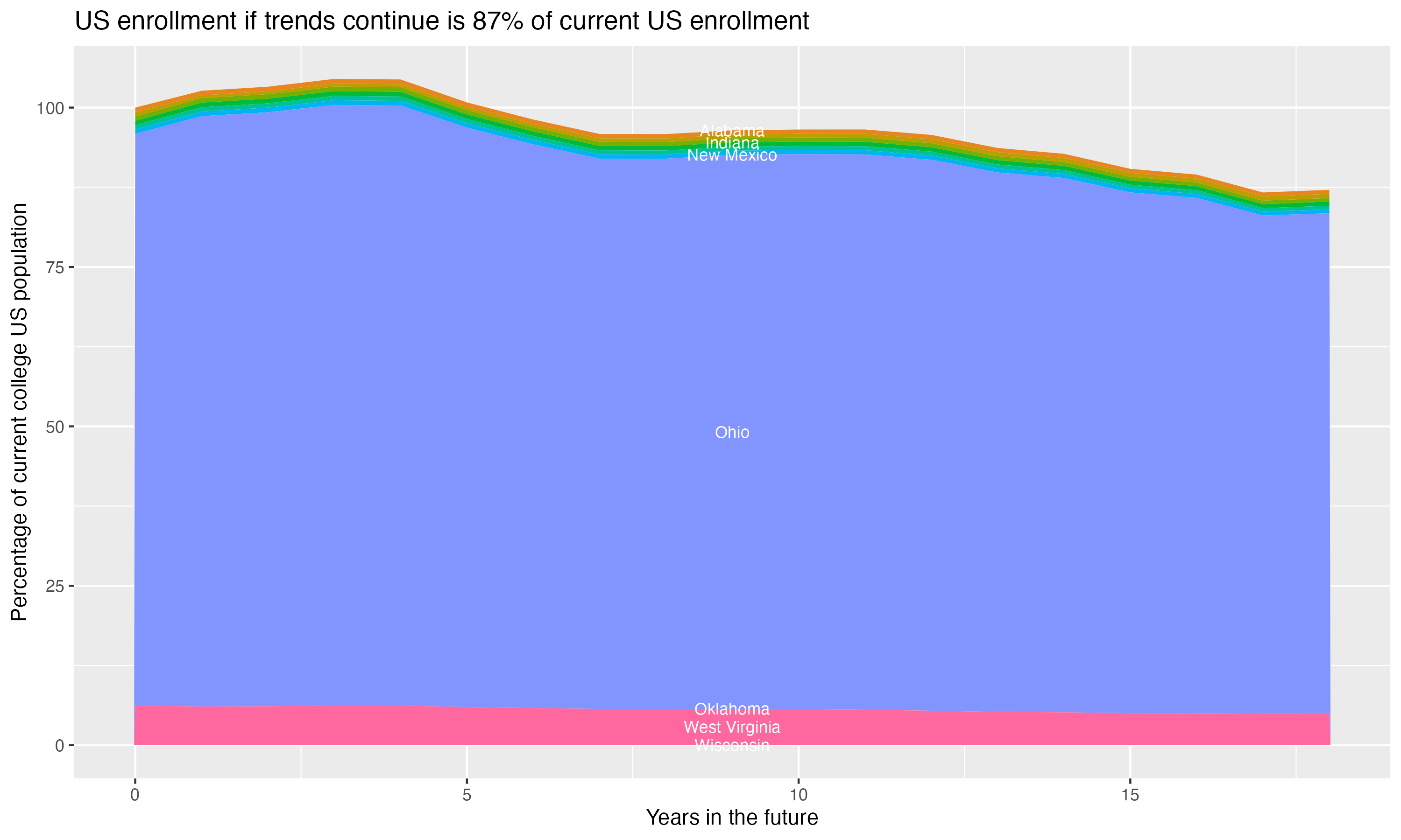 Stacked area plot showing trends if enrollment of 18 year olds per state stay constant; it will be 87percent of the current population.
