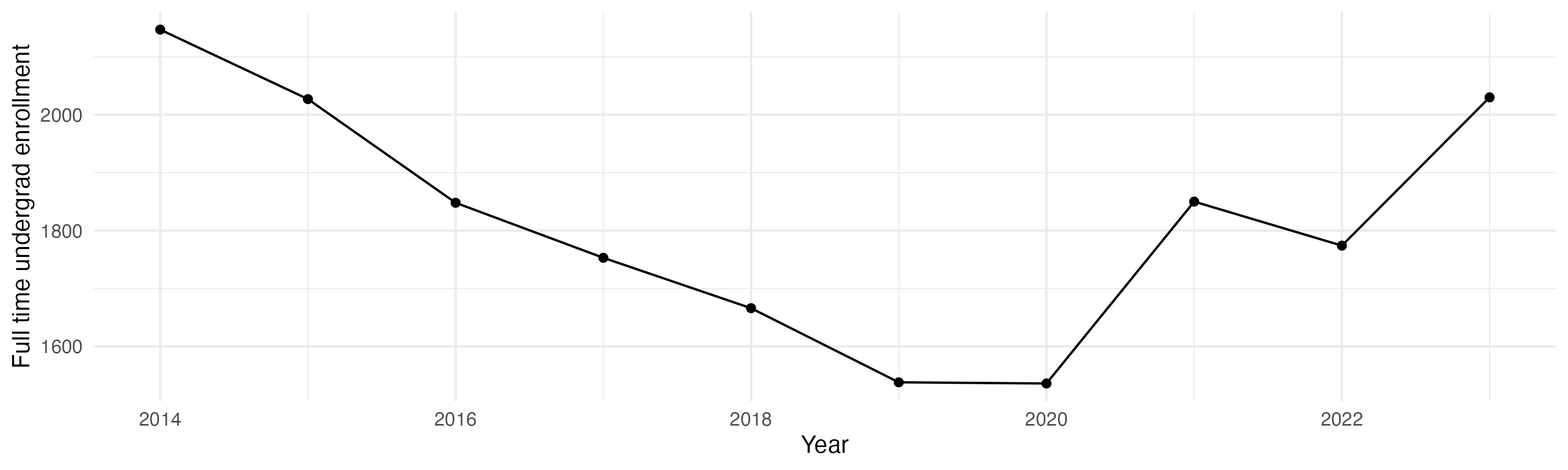 Line plot showing the the full time undergraduate enrollment over time