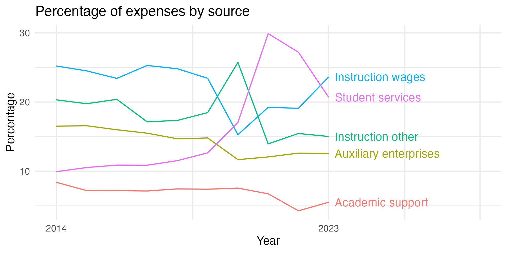 Line plot showing expenses by category over time.