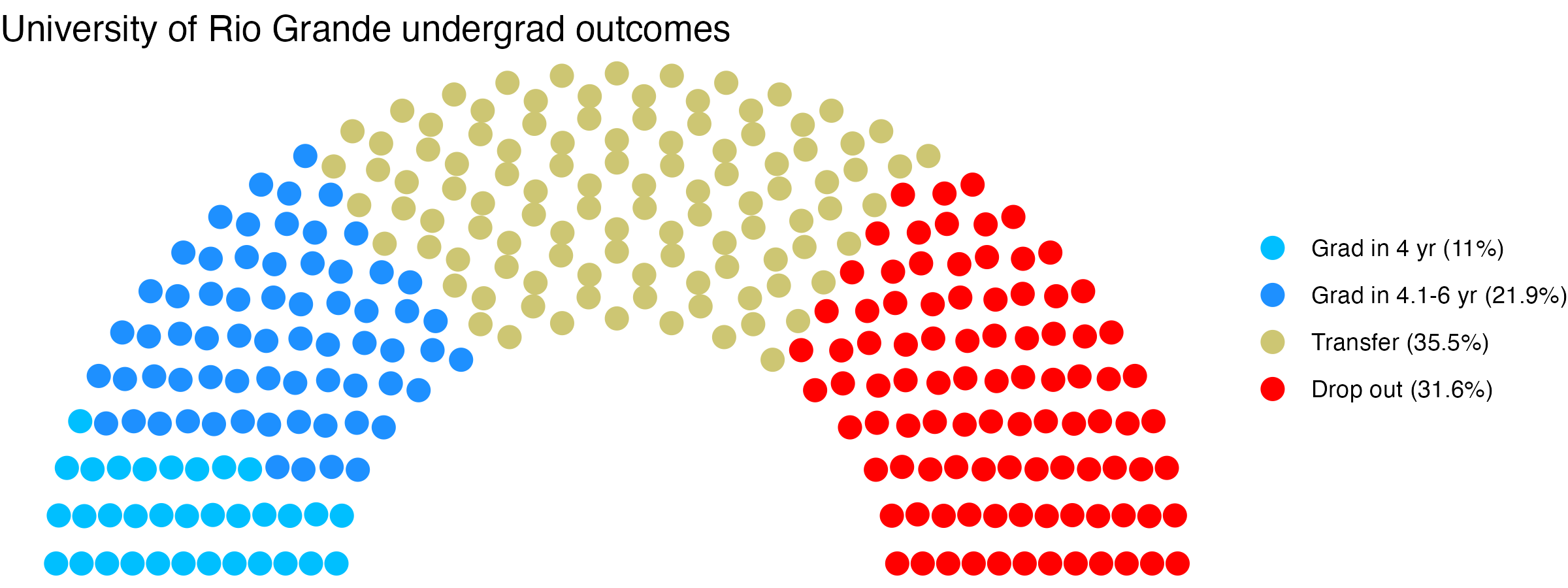 Parliament plot showing the outcomes for full time undergraduates