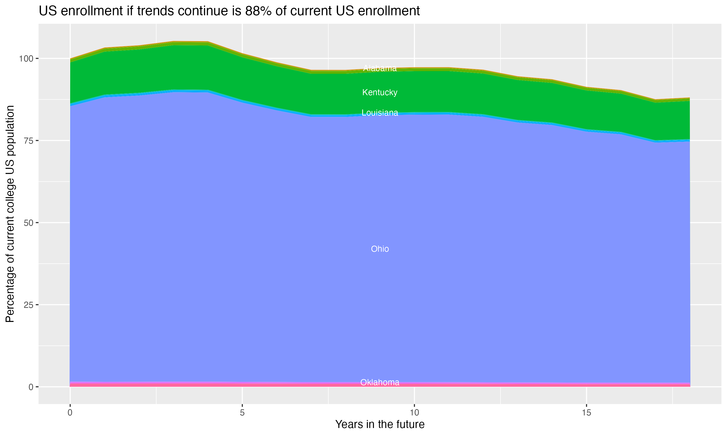 Stacked area plot showing trends if enrollment of 18 year olds per state stay constant; it will be 88percent of the current population.