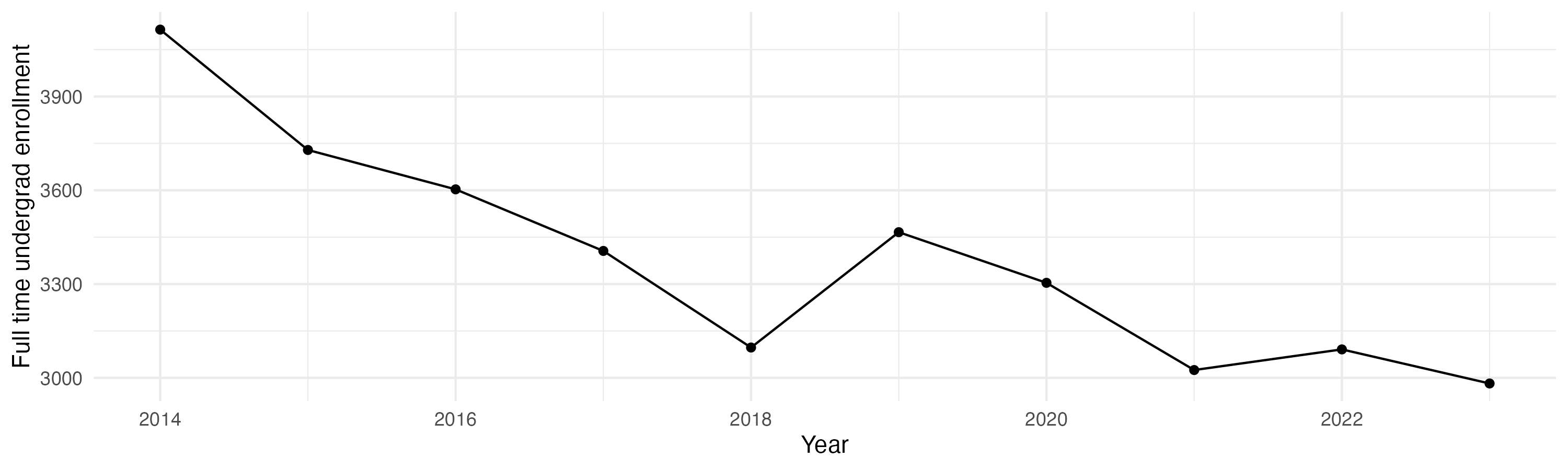 Line plot showing the the full time undergraduate enrollment over time