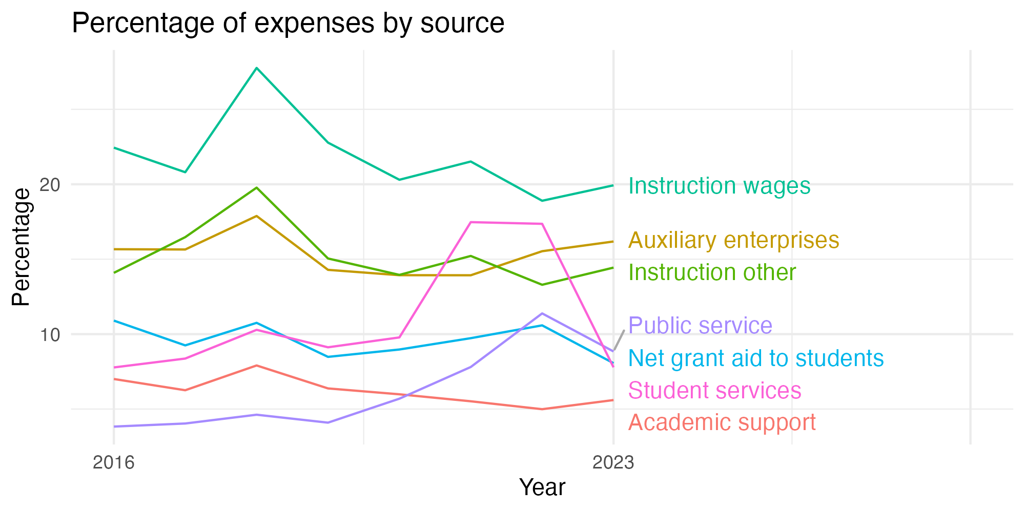 Line plot showing expenses by category over time.