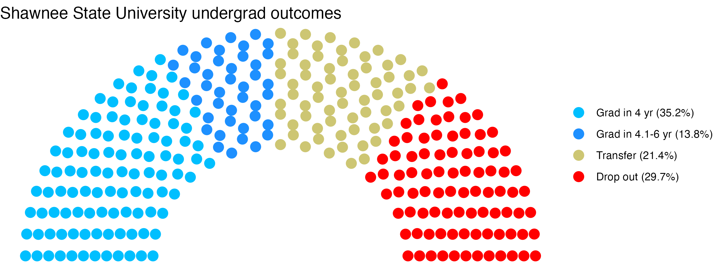 Parliament plot showing the outcomes for full time undergraduates