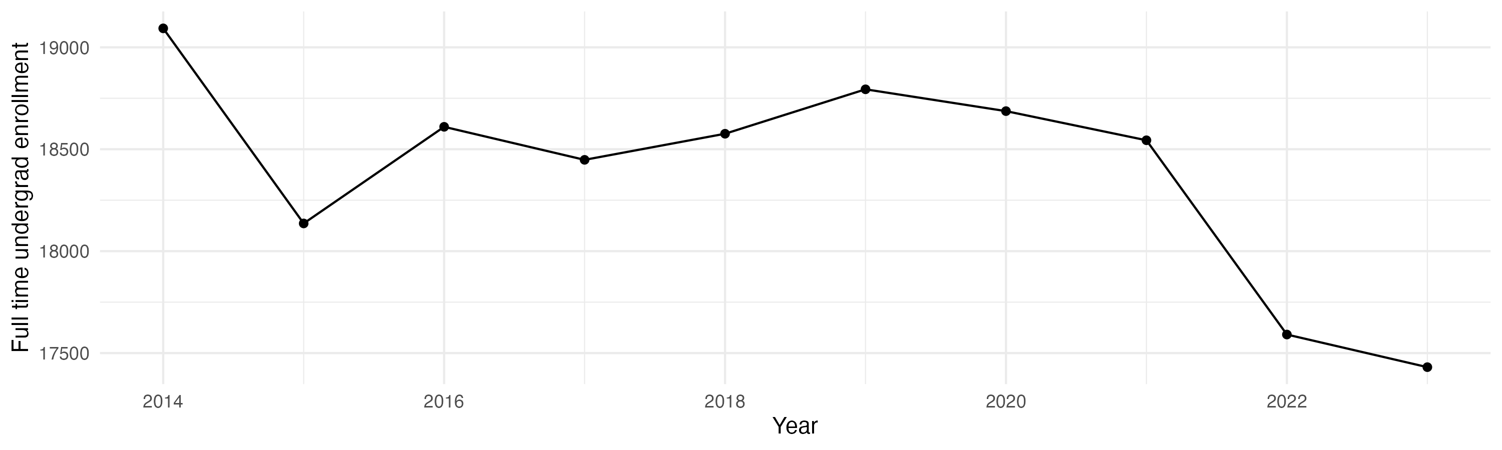 Line plot showing the the full time undergraduate enrollment over time