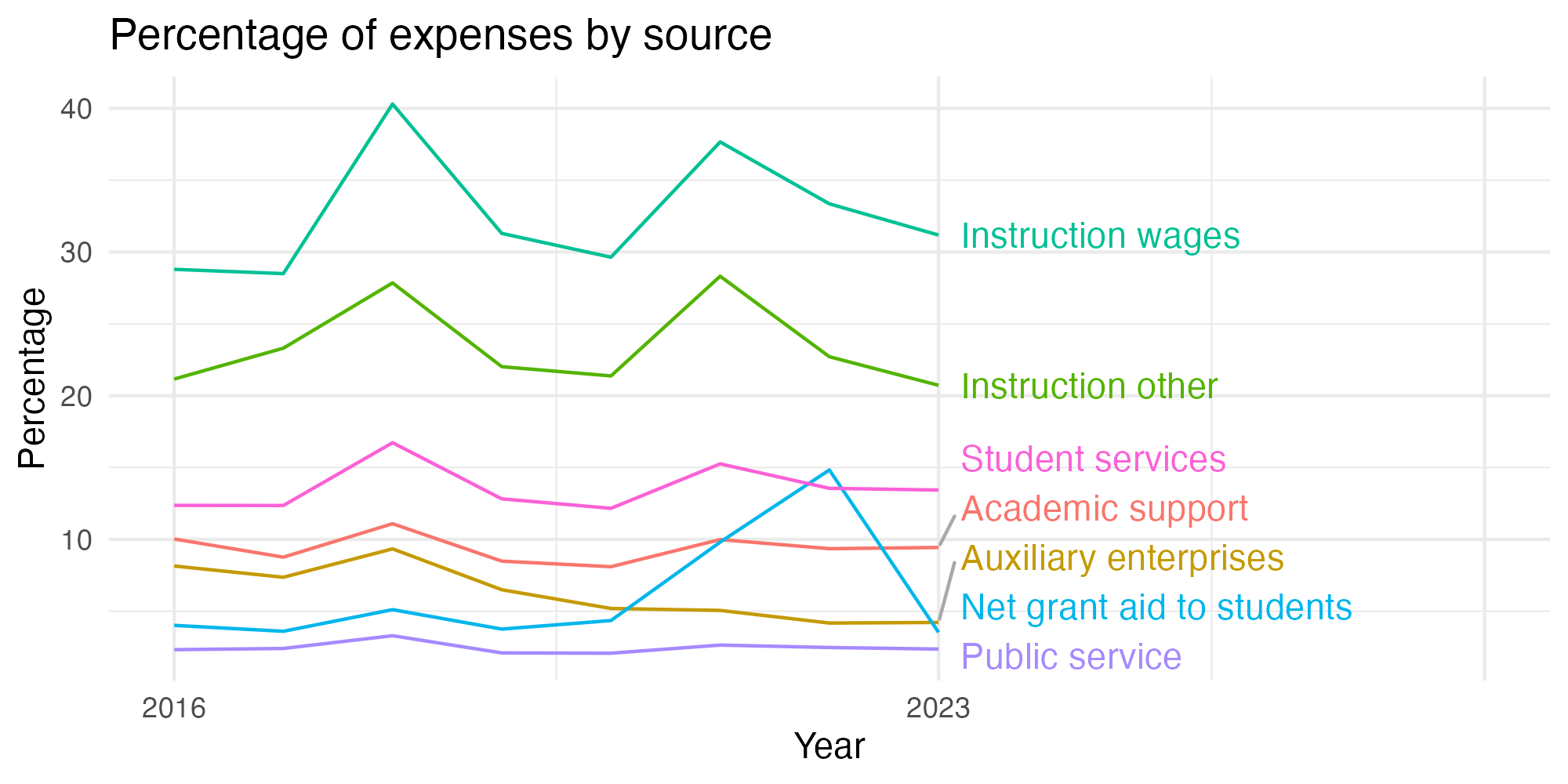 Line plot showing expenses by category over time.