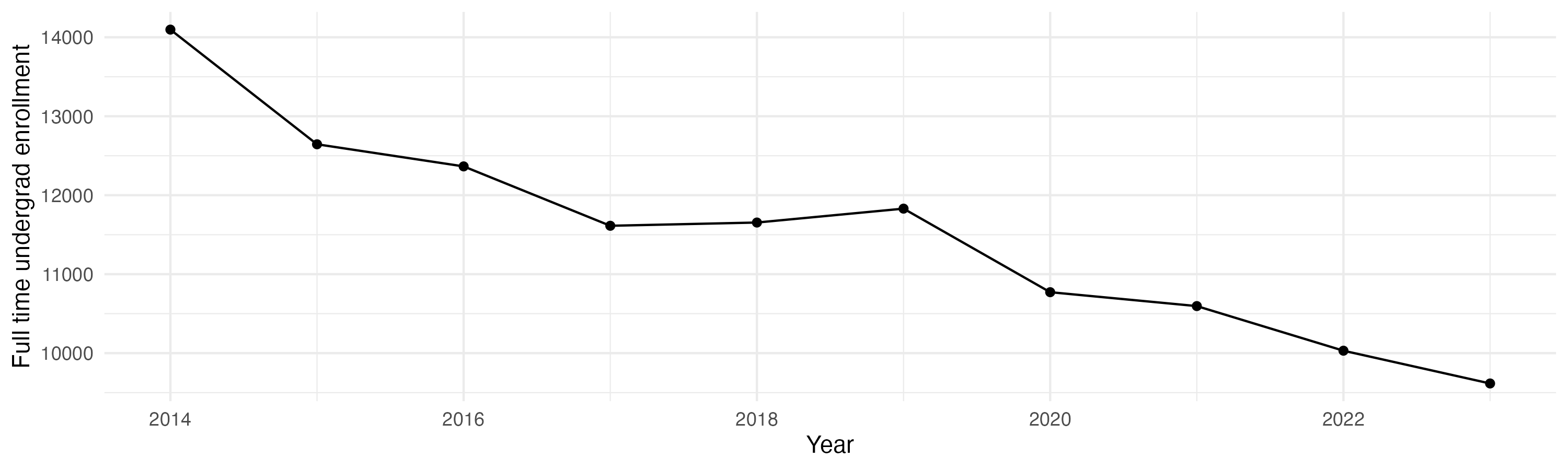Line plot showing the the full time undergraduate enrollment over time
