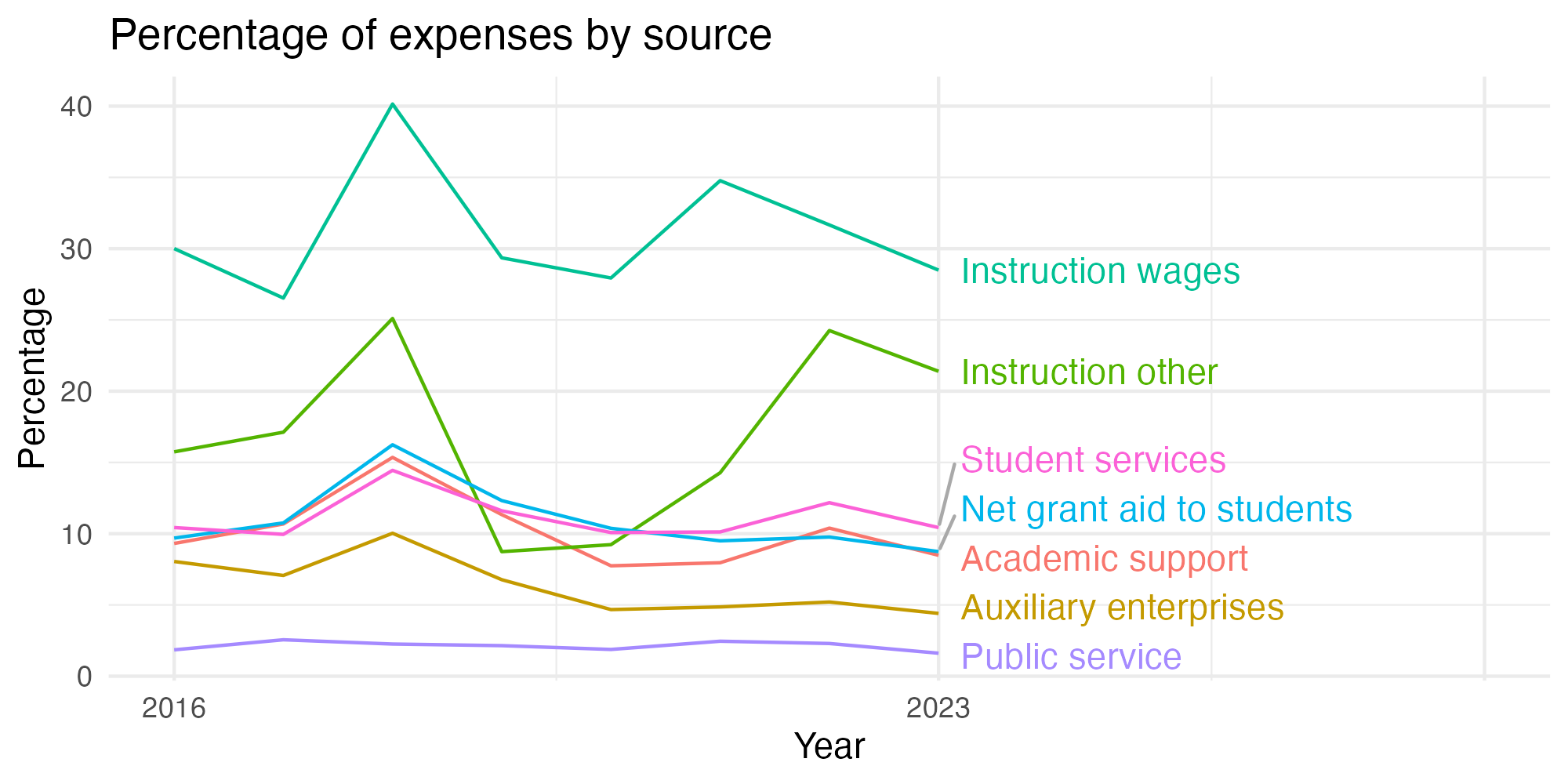 Line plot showing expenses by category over time.